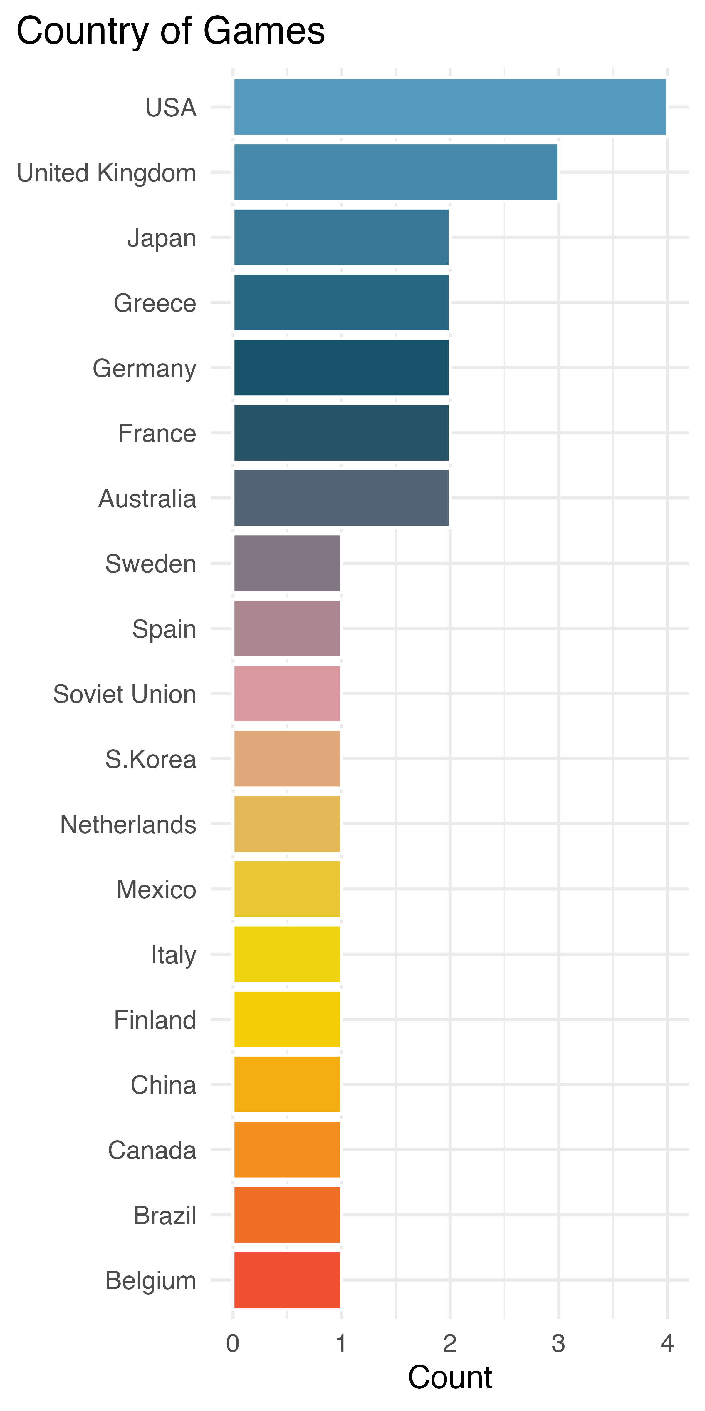Two separate bar plots. The left panel shows a bar plot counting the number of gold medal athletes from each country. Great Britain has had 8 top finishers, Kenya has had 7 top finishers, and Tunisia and Algeria have both had 5. The right panel shows a bar plot counting the number of Games which have happened in each country. The USA has hosted 4 Games, the UK has hosted 3 Games, and each of Japan, Greece, Germany, France, and Australia have hosted the Games twice.