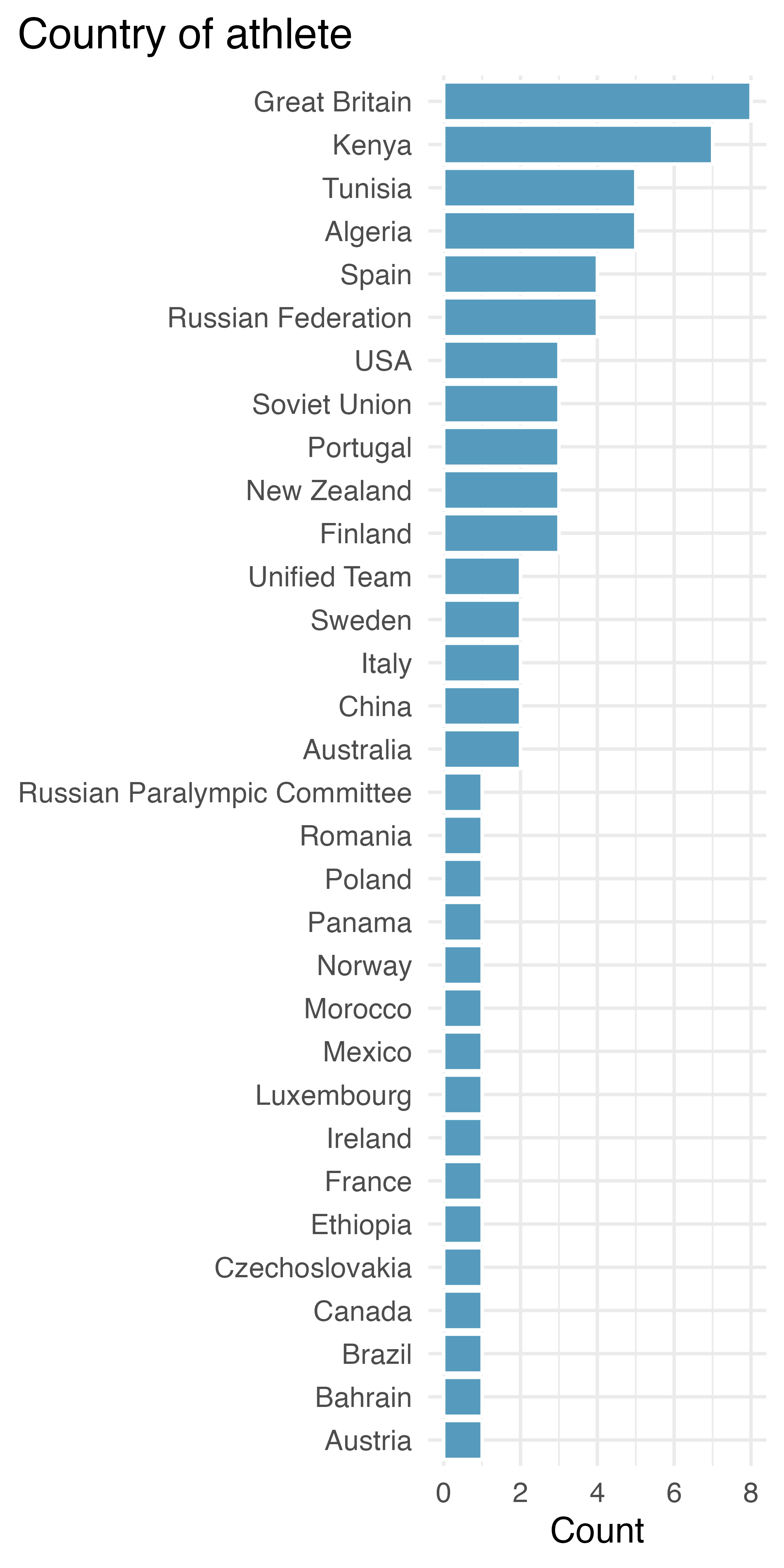 Two separate bar plots. The left panel shows a bar plot counting the number of gold medal athletes from each country. Great Britain has had 8 top finishers, Kenya has had 7 top finishers, and Tunisia and Algeria have both had 5. The right panel shows a bar plot counting the number of Games which have happened in each country. The USA has hosted 4 Games, the UK has hosted 3 Games, and each of Japan, Greece, Germany, France, and Australia have hosted the Games twice.
