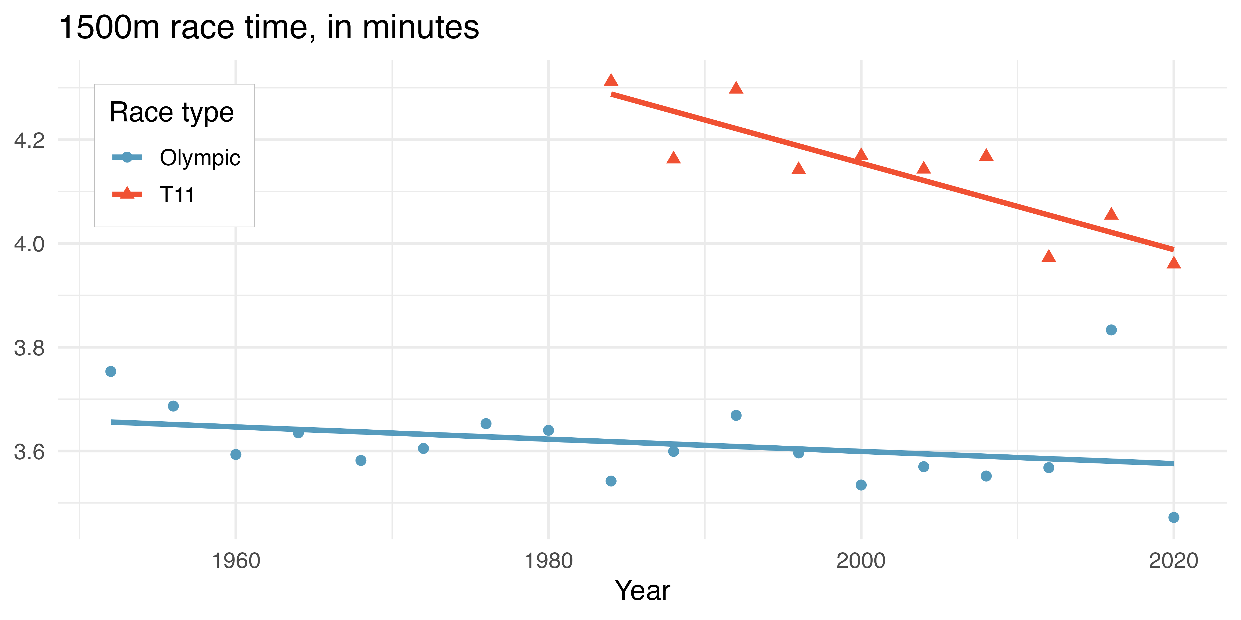 A scatterplot with year on the x-axis and gold medal 1500m time on the y-axis. The points are colored by the type of athlete - T11 or Olympic. Lines of best fit are drawn separately for the two groups (T11 and Olympic).