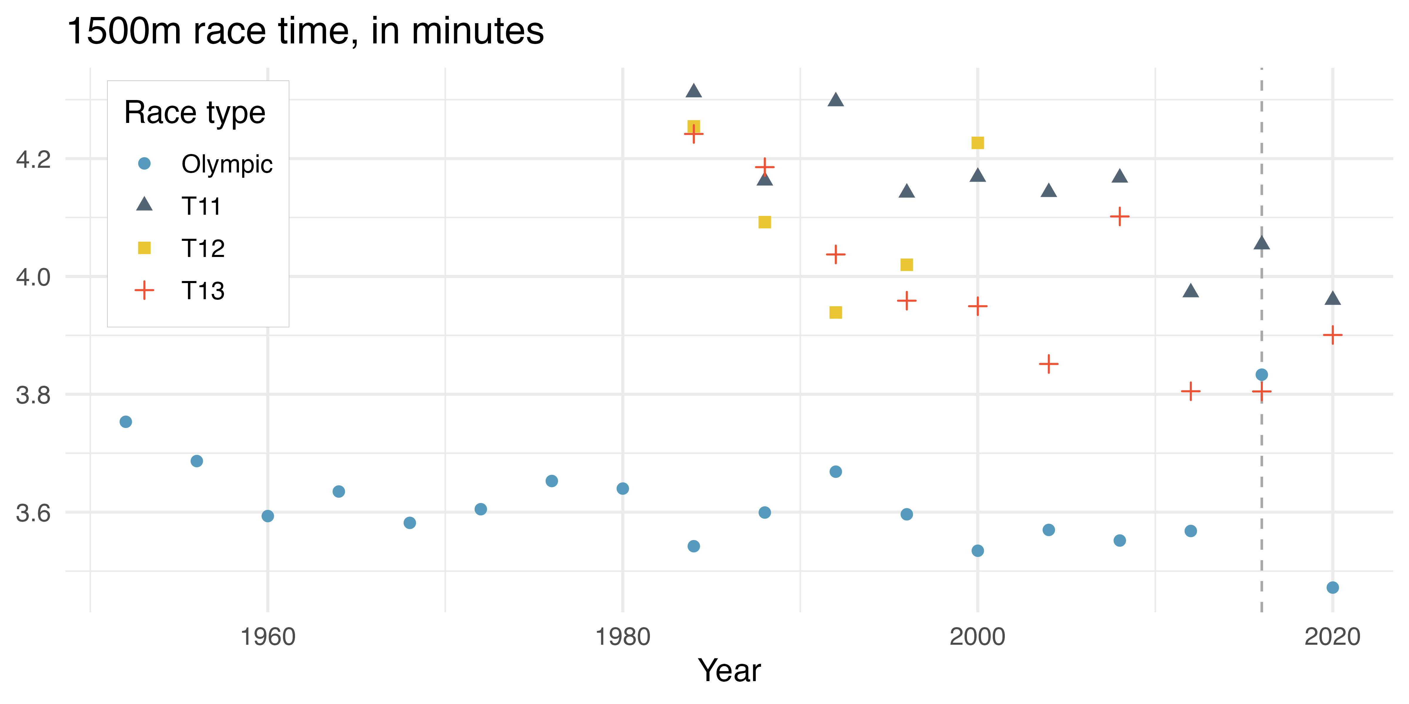 A scatterplot with year on the x-axis and gold medal 1500m time on the y-axis. The points are colored by which group the athlete is in - T11, T12, T13, or Olympic. A vertical line at 2016 show that in the Rio Games the T13 gold medal athlete was faster than the Olympic gold medal athlete.