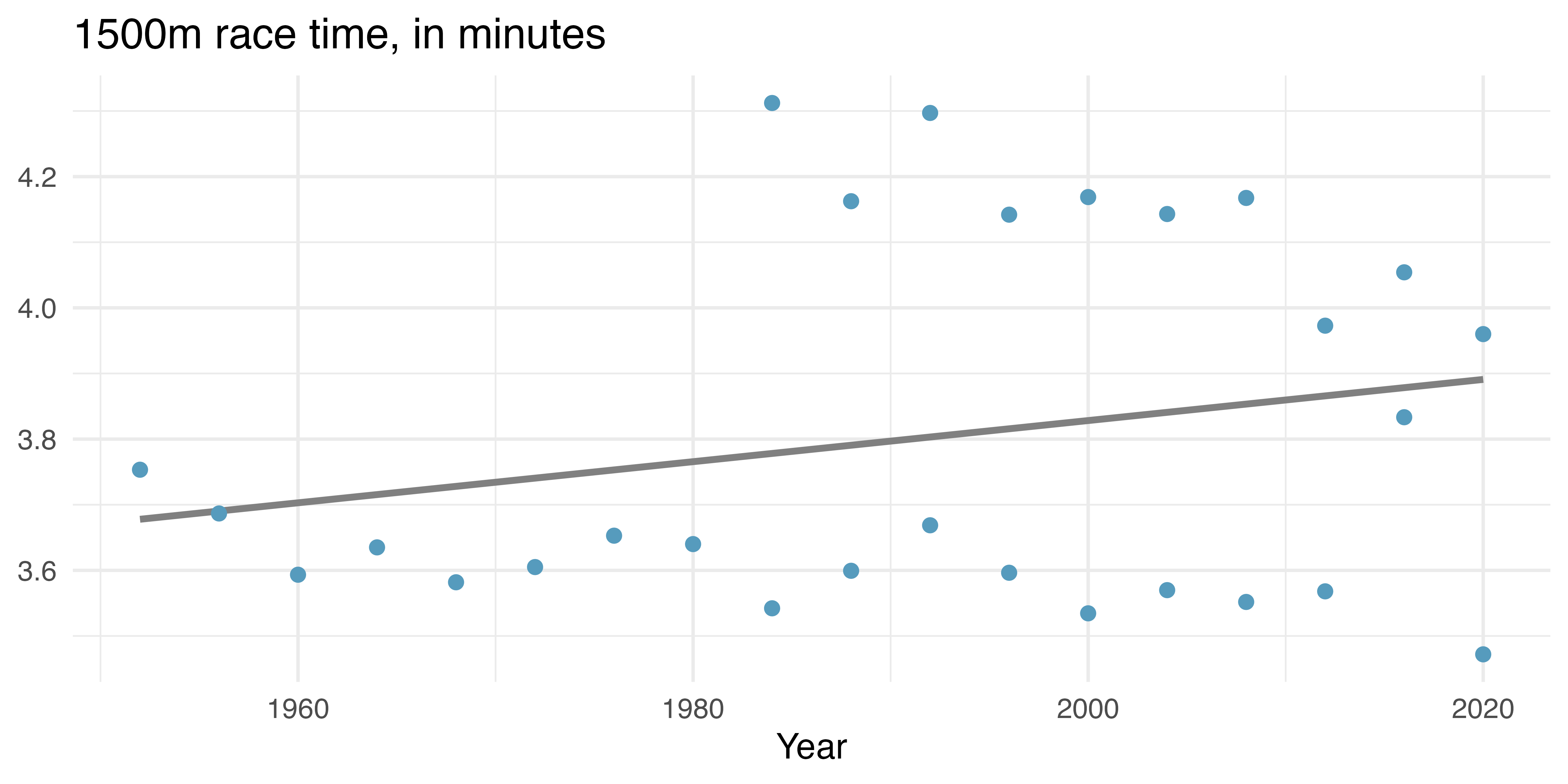 A scatterplot with year on the x-axis and gold medal 1500m time on the y-axis. A line of best fit is drawn over the points.