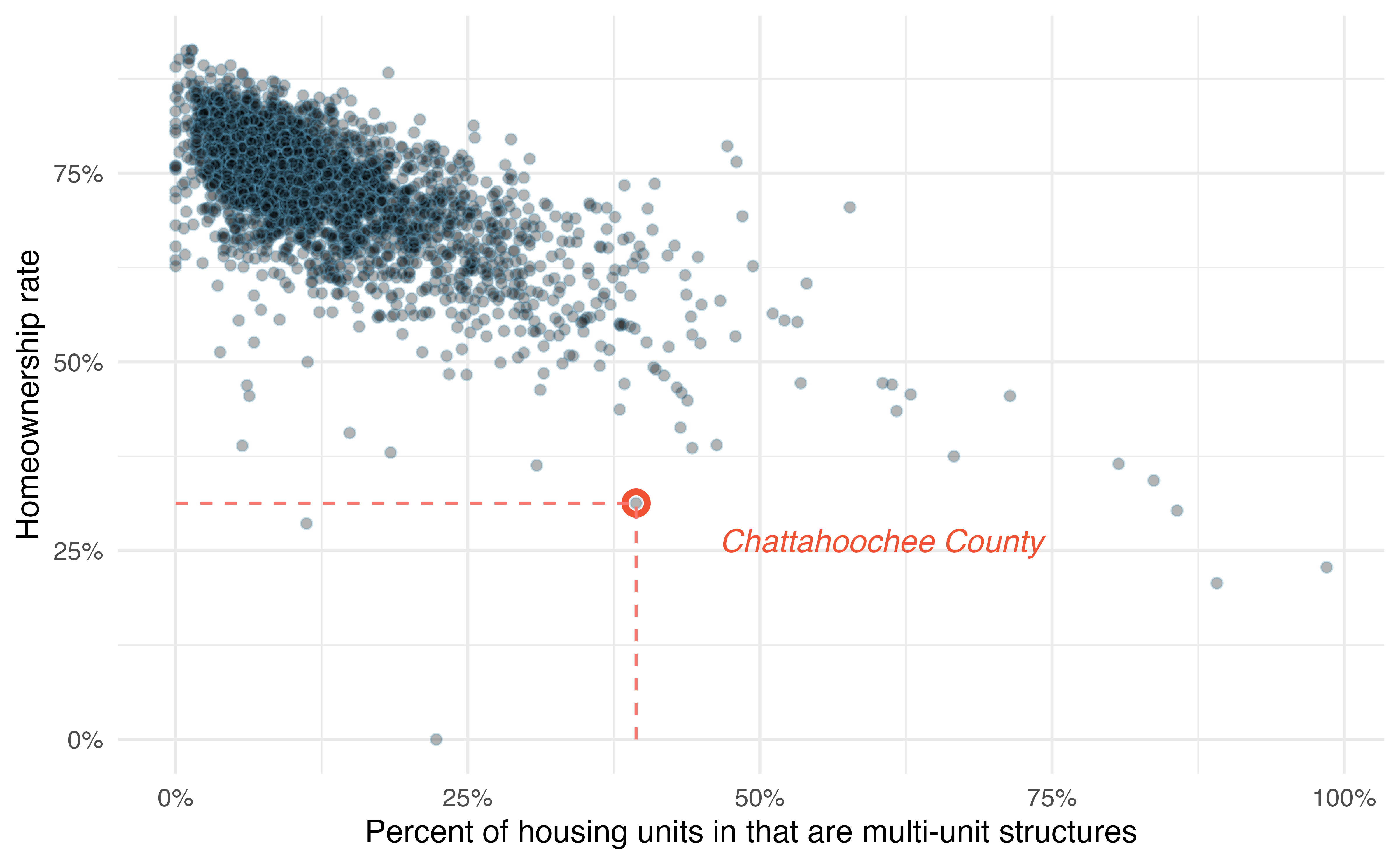 A scatterplot of homeownership (on the y-axis) versus the percent of housing units that are in multi-unit structures (on the x-axis) for US counties. The observation from Chattahoochee County, Georgia is highlighted as having a multi-unit rate of 39.4% and a homeownership rate of 31.3%