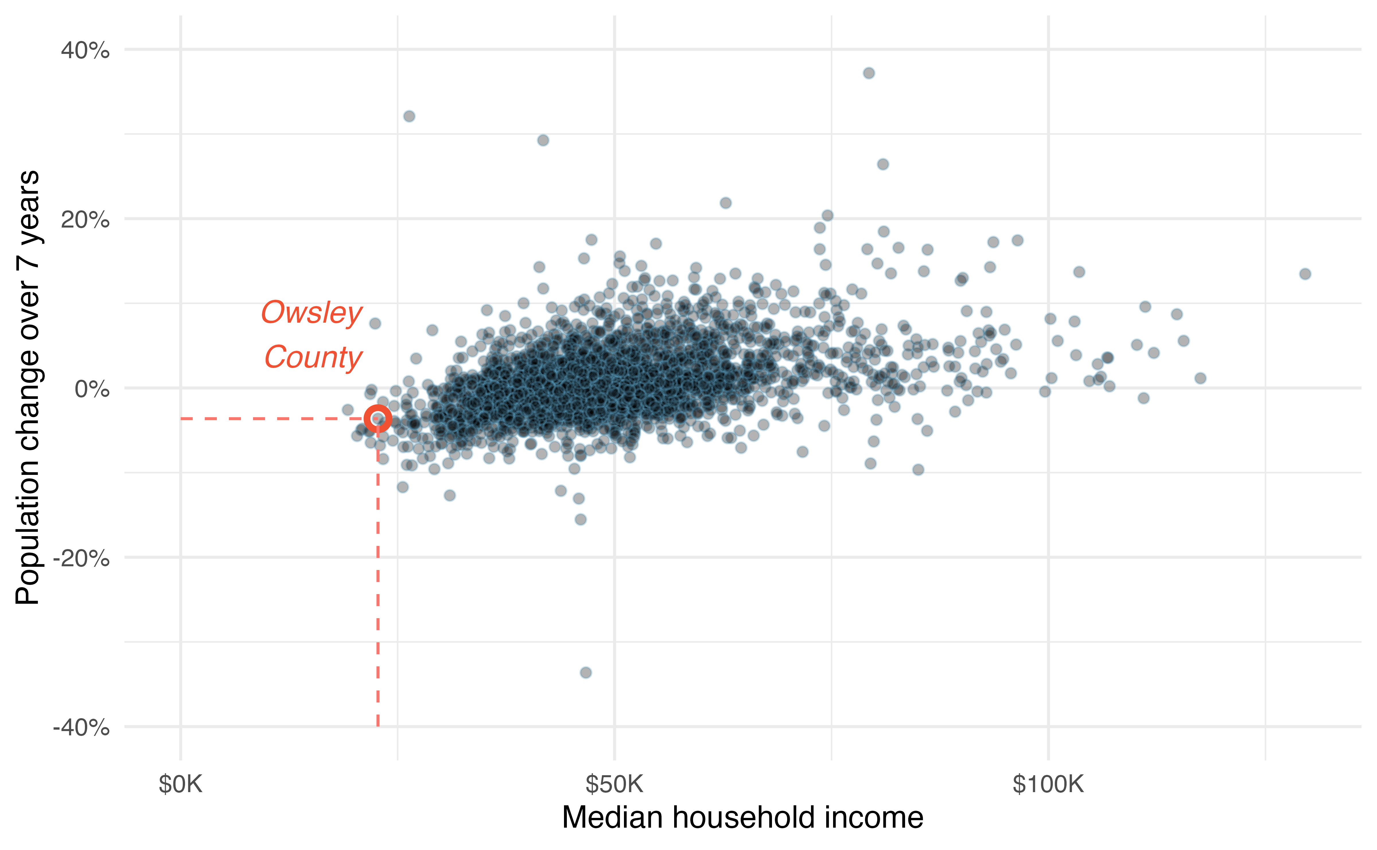 A scatterplot showing population change (on the y-axis) against median household income (on the x-axis). Owsley County of Kentucky is highlighted, which lost 3.63% of its population from 2010 to 2017 and had median household income of $22,736.