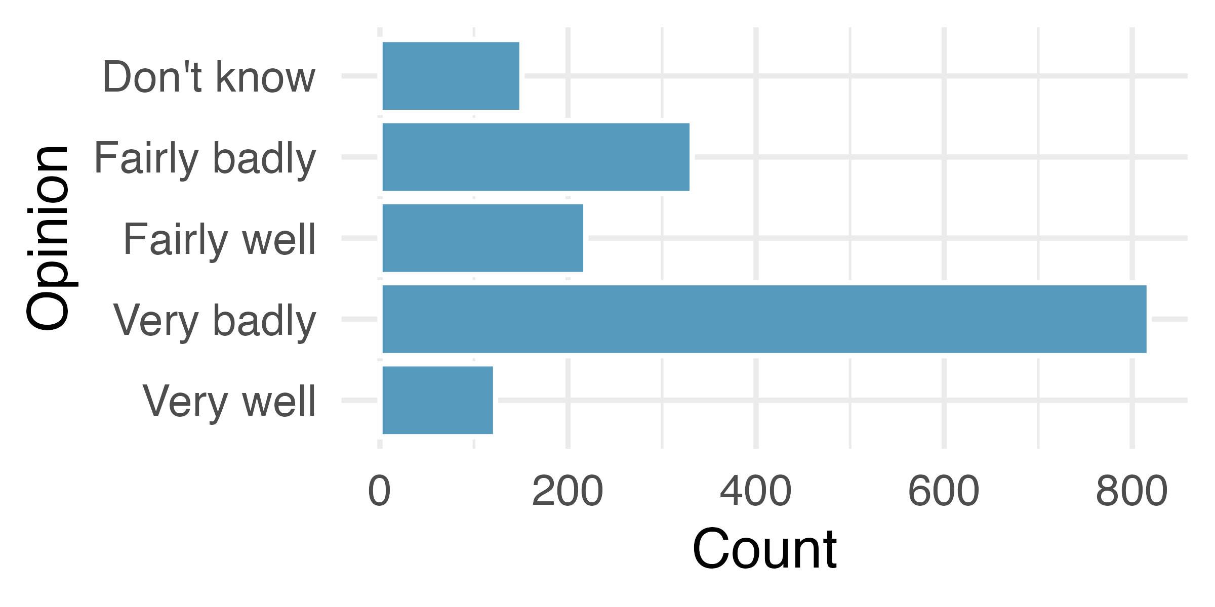 Three bar plots with the bars (Very well, Fairly well, Fairly badly, Very badly, Don't know) arranged differently in each plot. In the first plot they're in alphabetical order, in the second in frequency order (highest Very badly to lowest Very well), and in the third plot in the same order as presented in the survey question.