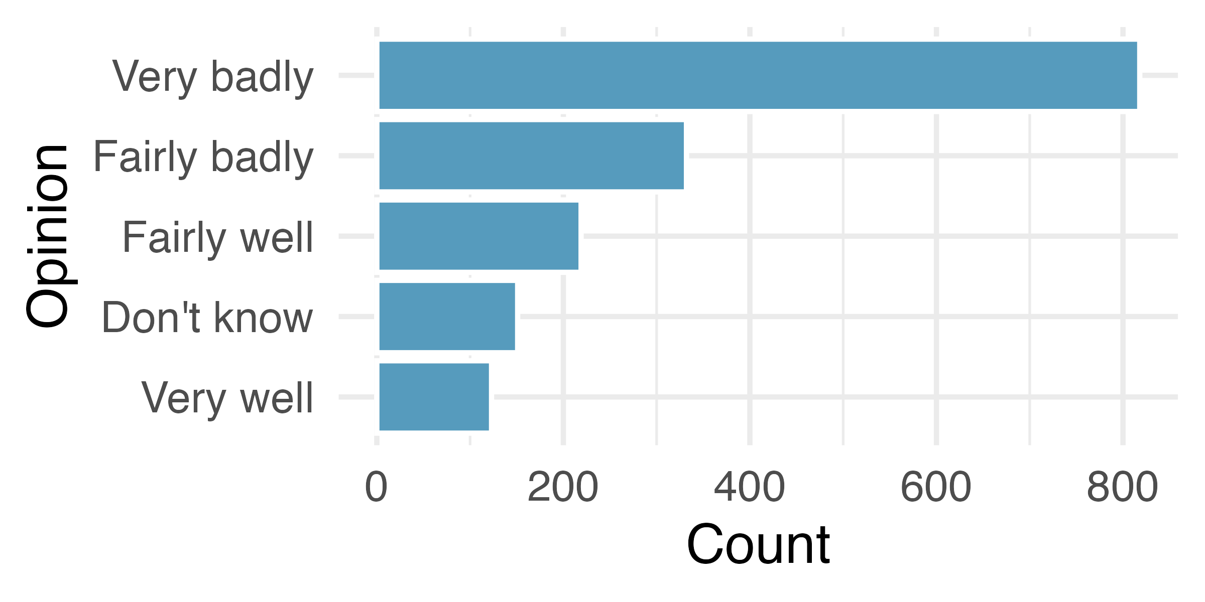Three bar plots with the bars (Very well, Fairly well, Fairly badly, Very badly, Don't know) arranged differently in each plot. In the first plot they're in alphabetical order, in the second in frequency order (highest Very badly to lowest Very well), and in the third plot in the same order as presented in the survey question.