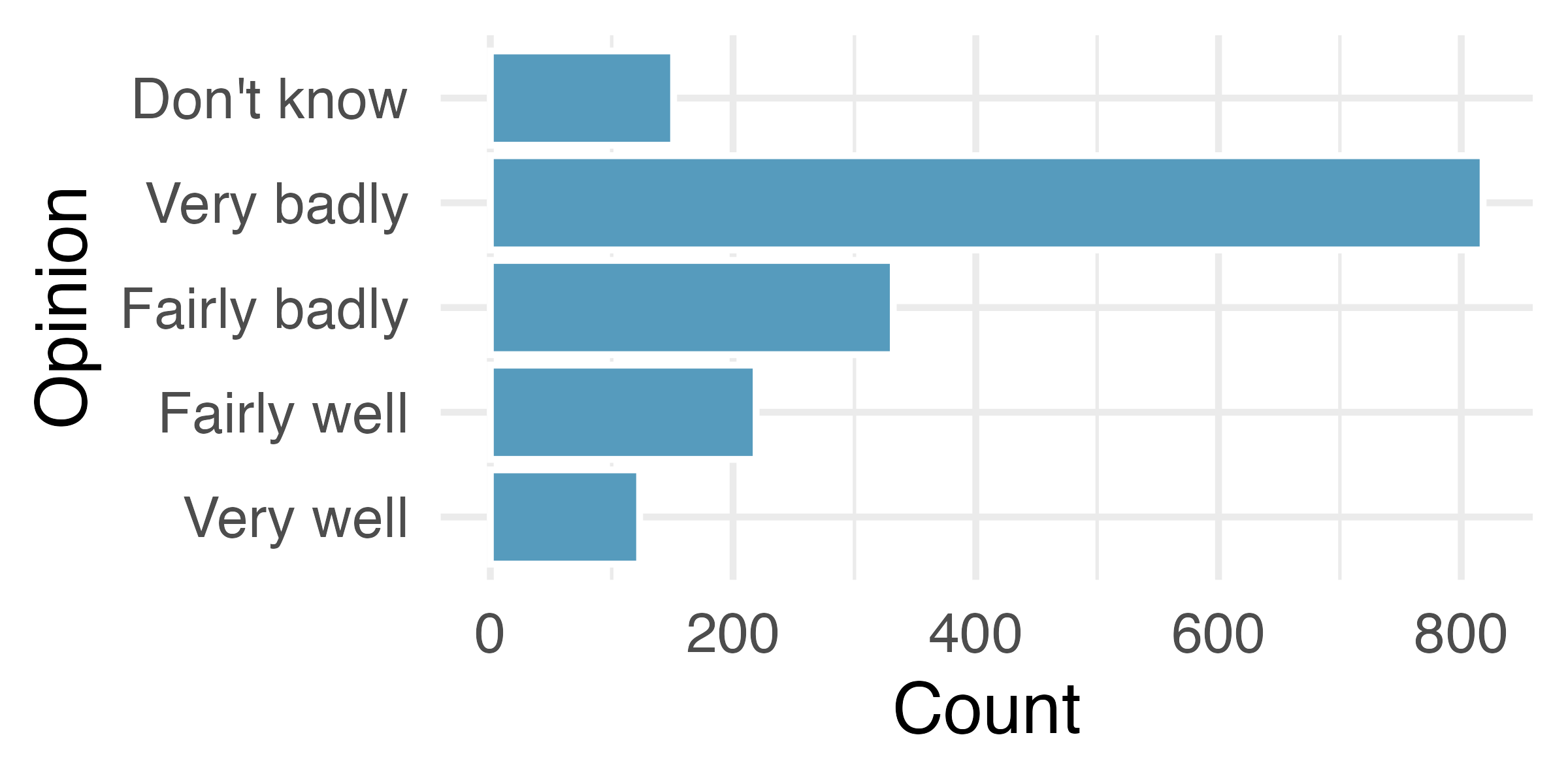Three bar plots with the bars (Very well, Fairly well, Fairly badly, Very badly, Don't know) arranged differently in each plot. In the first plot they're in alphabetical order, in the second in frequency order (highest Very badly to lowest Very well), and in the third plot in the same order as presented in the survey question.