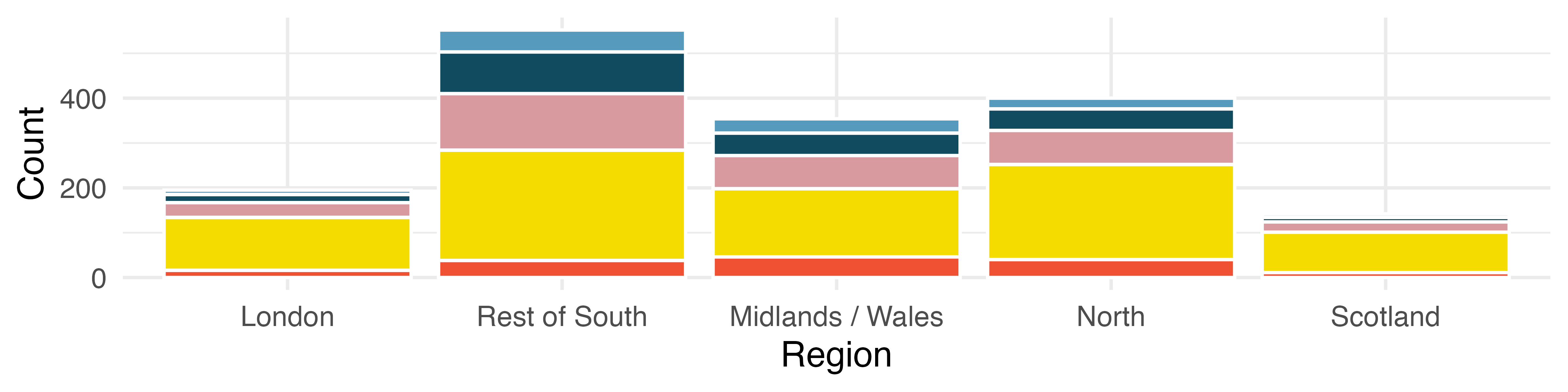 Stacked bar plot of region and opinion, where vertical bars are on the x-axis.