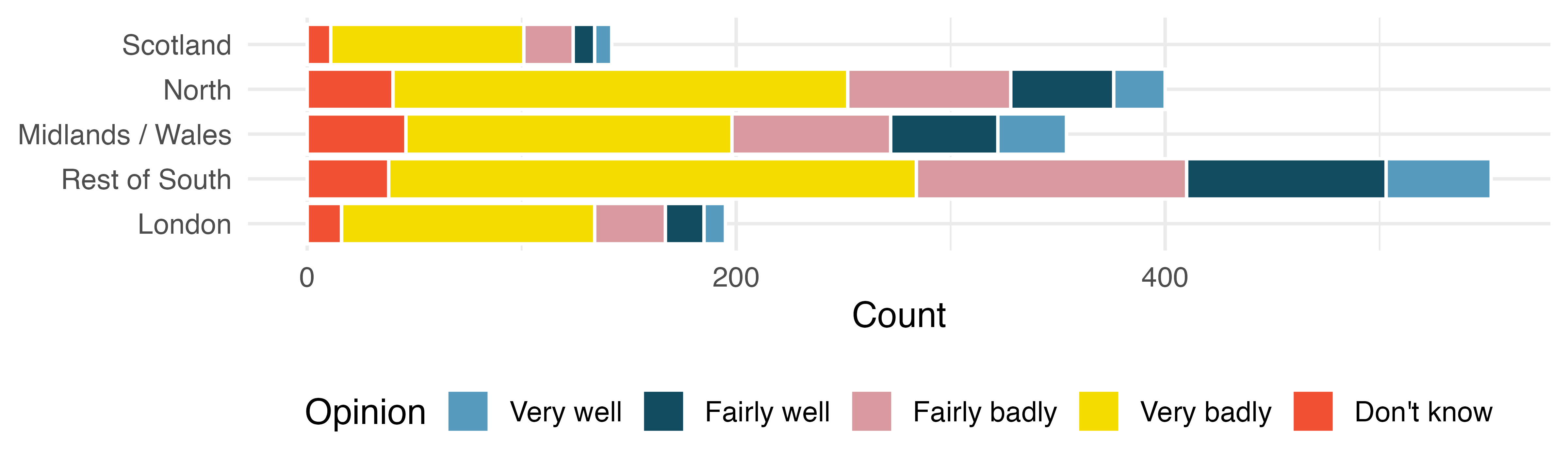 Stacked bar plot of region and opinion, where horizontal bars are on the y-axis.