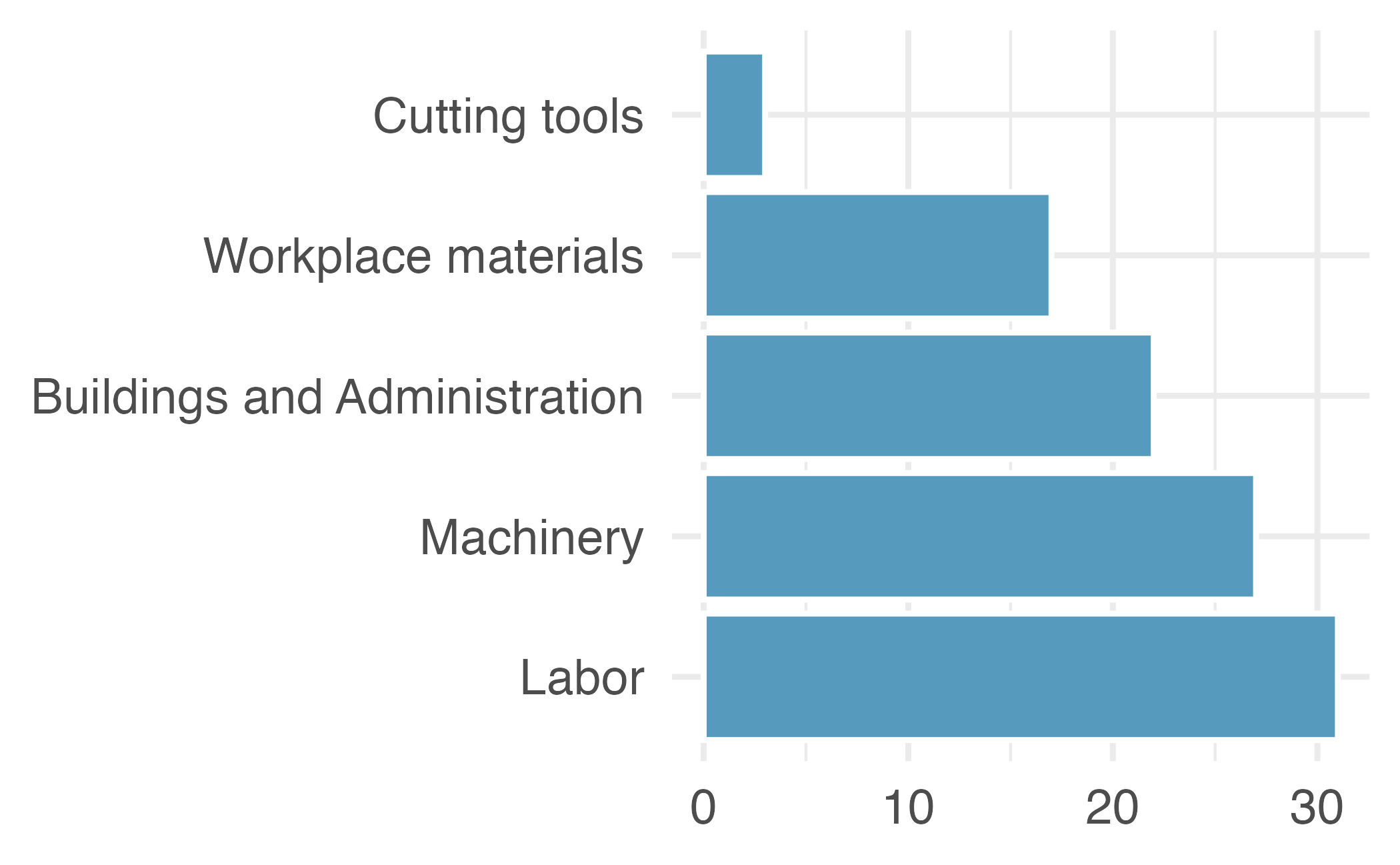 A three dimensional pie chart and a bar plot. Both plots show that the biggest sources of cost are labor, machinery, and buildings & administration, in that order. Very little of the costs are due to cutting tools.