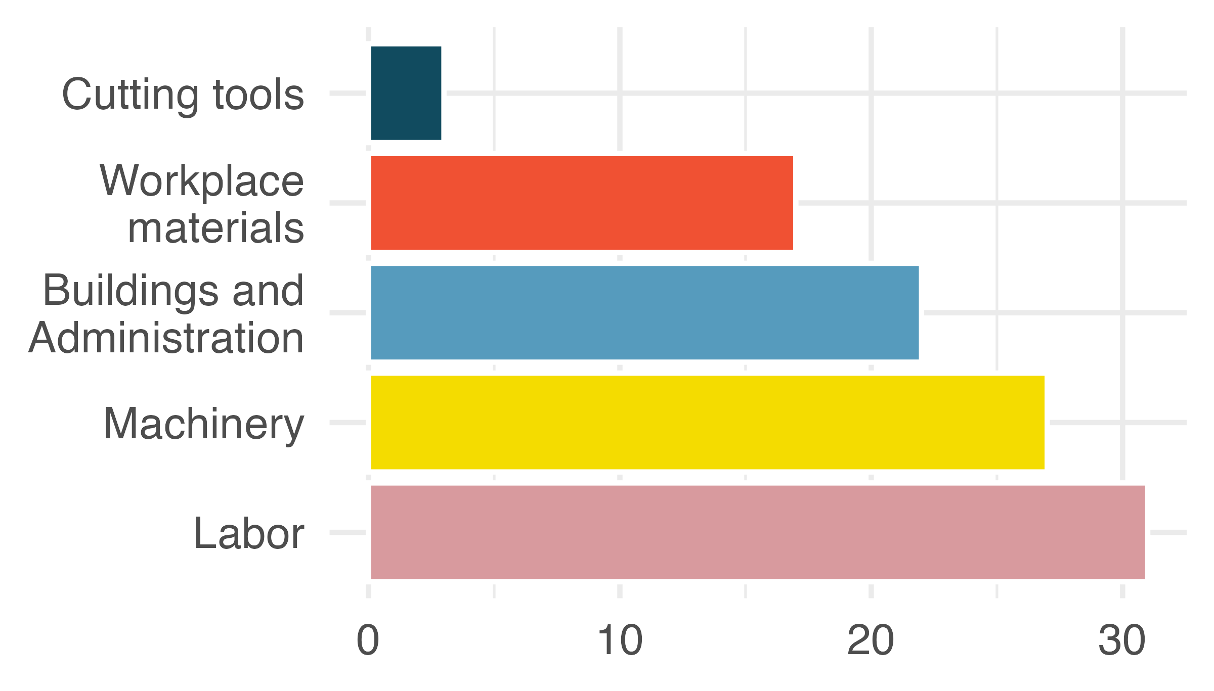 Three bar charts visualizing the same information with different coloring to highlight different aspects. First plot colors each bar (Cutting tools, Workspace materials, Buildings and Administration, Machinery, and Labor) differently, while in the second and third plots Buildings and Administration is highlighted in red and the rest of the bars are grey.