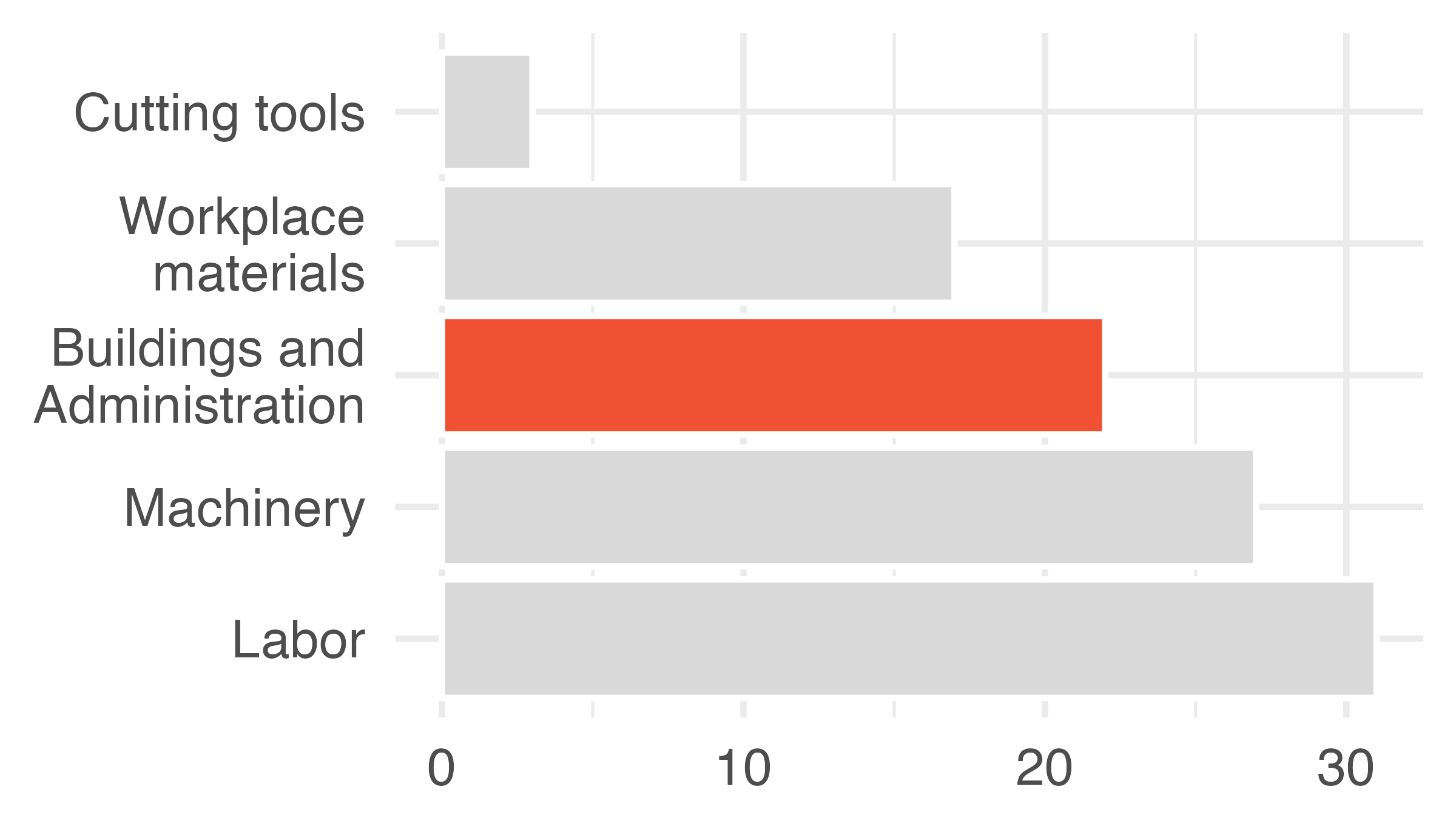 Three bar charts visualizing the same information with different coloring to highlight different aspects. First plot colors each bar (Cutting tools, Workspace materials, Buildings and Administration, Machinery, and Labor) differently, while in the second and third plots Buildings and Administration is highlighted in red and the rest of the bars are grey.