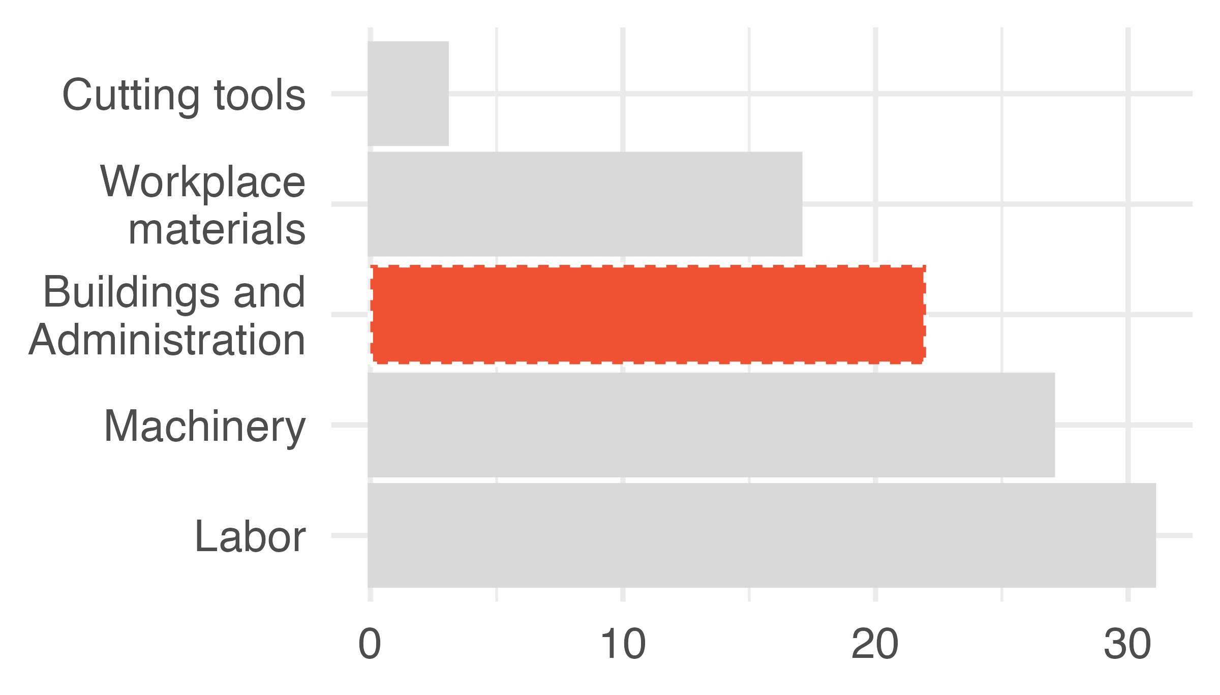 Three bar charts visualizing the same information with different coloring to highlight different aspects. First plot colors each bar (Cutting tools, Workspace materials, Buildings and Administration, Machinery, and Labor) differently, while in the second and third plots Buildings and Administration is highlighted in red and the rest of the bars are grey.