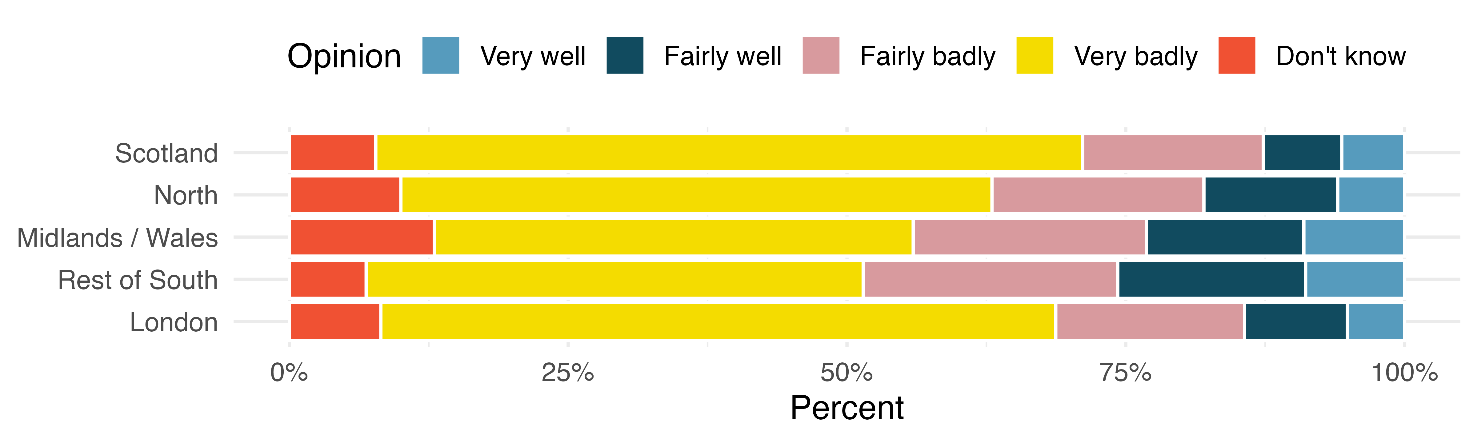 Stacked bar plot of region and opinion, showing percentages.