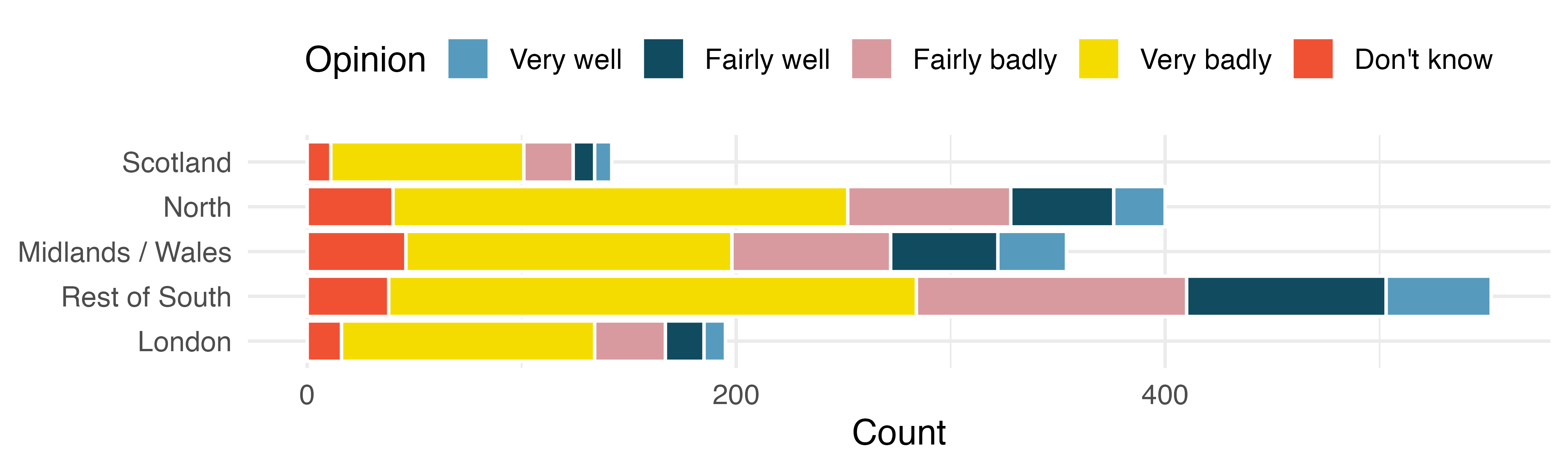 Stacked bar plot of region and opinion, showing counts.