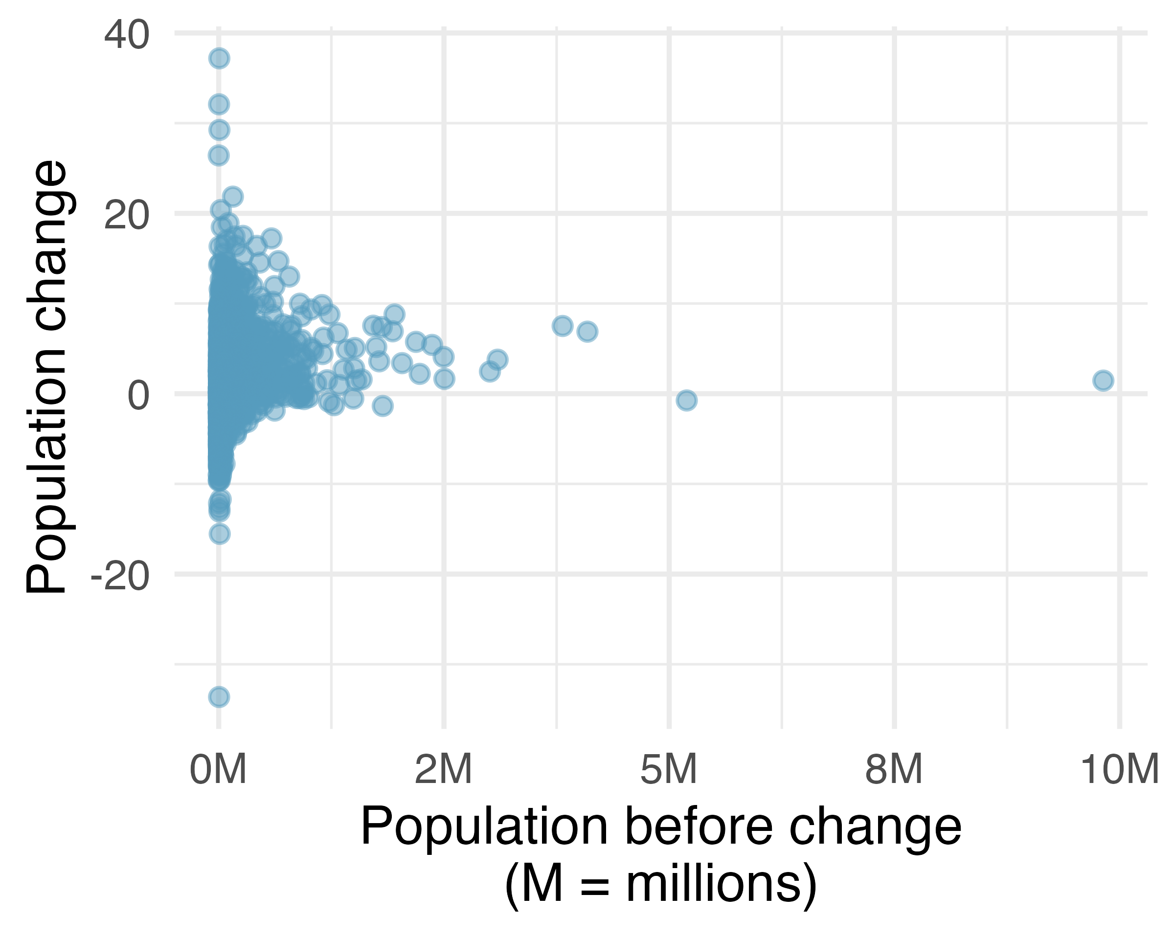 A pair of scatterplots is given. In both plots the y-axis is population change. In the first plot, the x-axis is given by the raw variable population before change, and most of the points are quite small, obscuring any x-y relationship. In the second plot, the x-axis is given by the transformed variable log-10 of the population before change. The relationship between log-10 population before change and population change is seen to be moderately strong, positive, and linear.