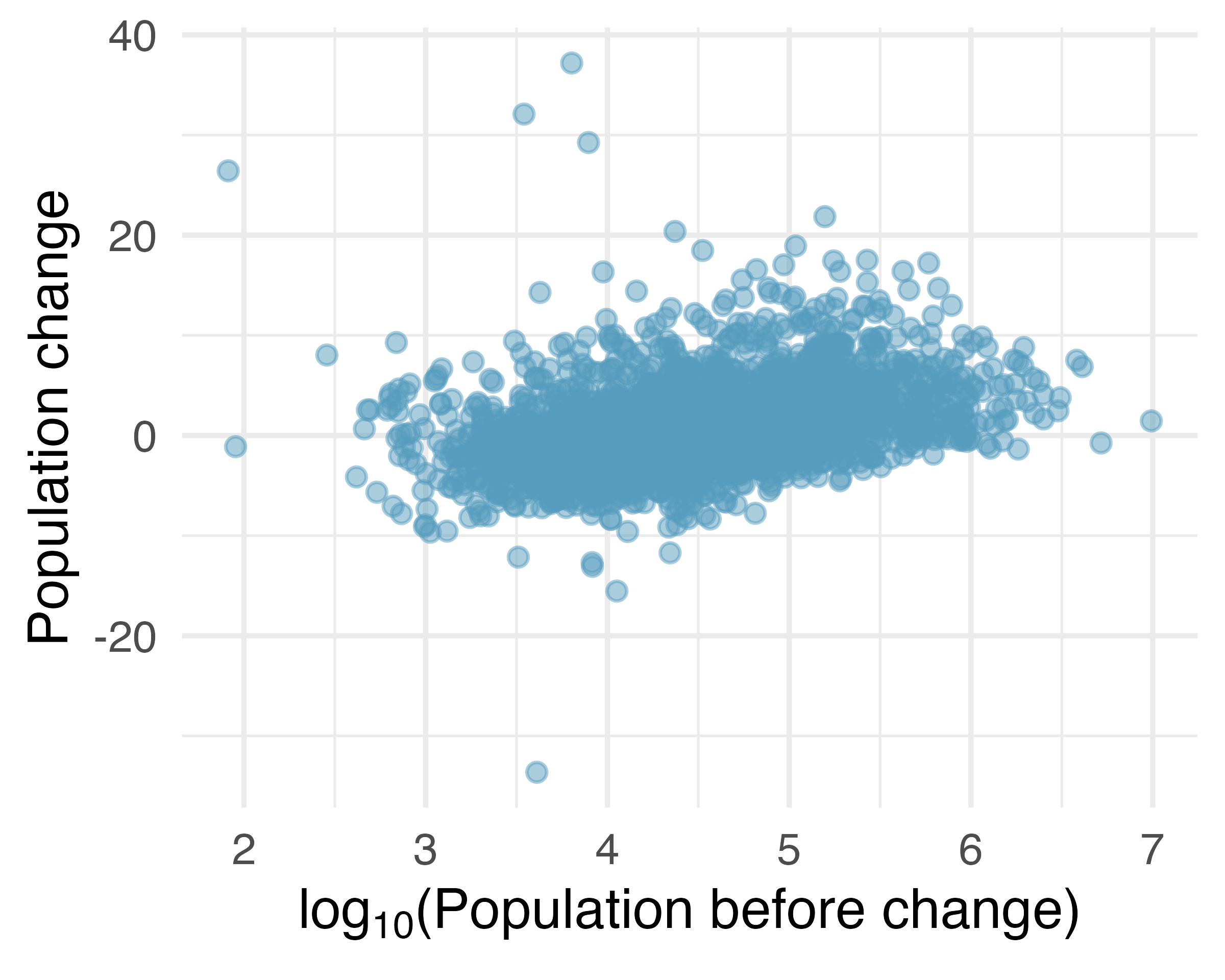 A pair of scatterplots is given. In both plots the y-axis is population change. In the first plot, the x-axis is given by the raw variable population before change, and most of the points are quite small, obscuring any x-y relationship. In the second plot, the x-axis is given by the transformed variable log-10 of the population before change. The relationship between log-10 population before change and population change is seen to be moderately strong, positive, and linear.