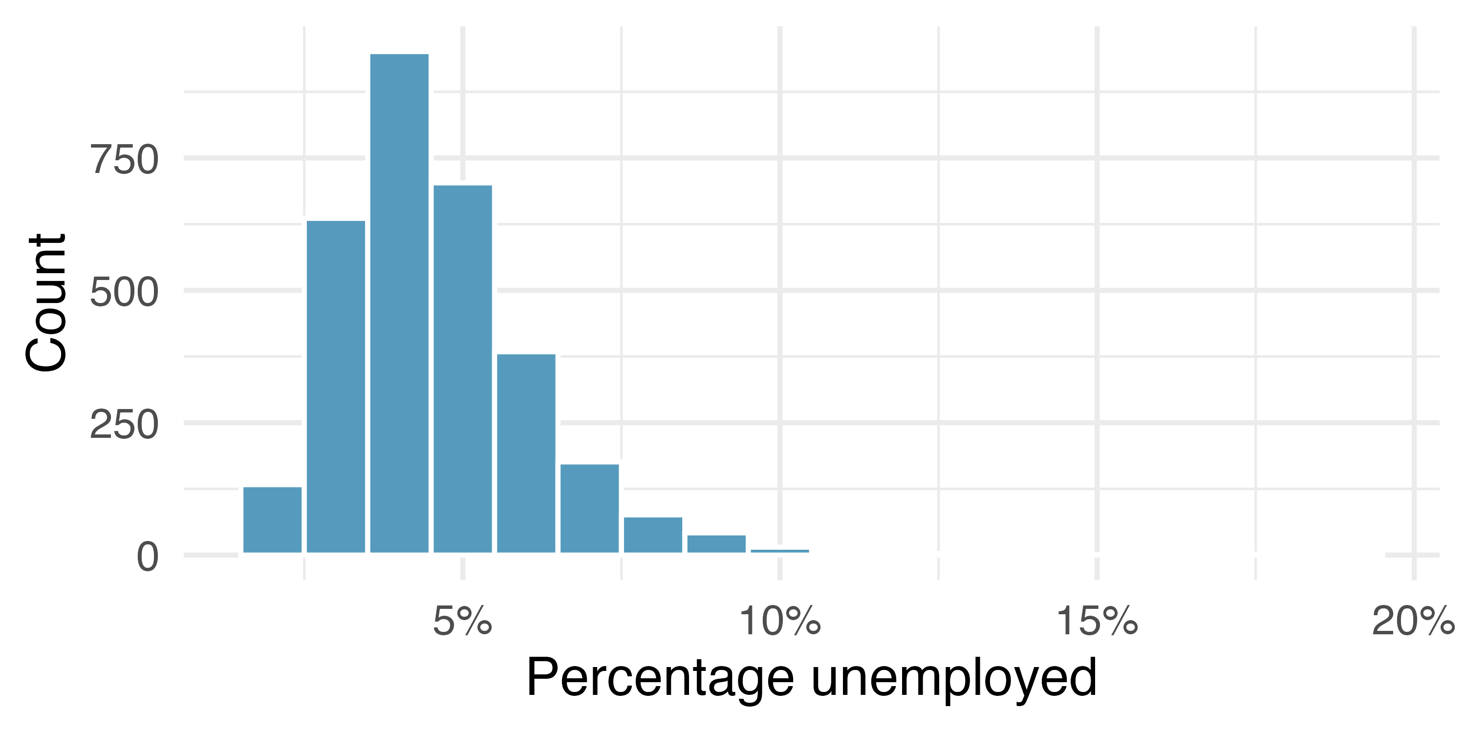 Two pairs of histograms are shown. In the first pair of histograms, percentage of unemployed in all US counties is shown next to the log-10 transformed percentage of unemployed. The raw percent unemployed shows a right-skewed distribution, and the log-10 transformed data is symmetric and bell-shaped. In the second pair of histograms, population of each US county is shown next to the log-10 transformed population. The raw population is extremely right-skewed, and the log-10 transformed data is reasonably symmetric and bell-shaped.
