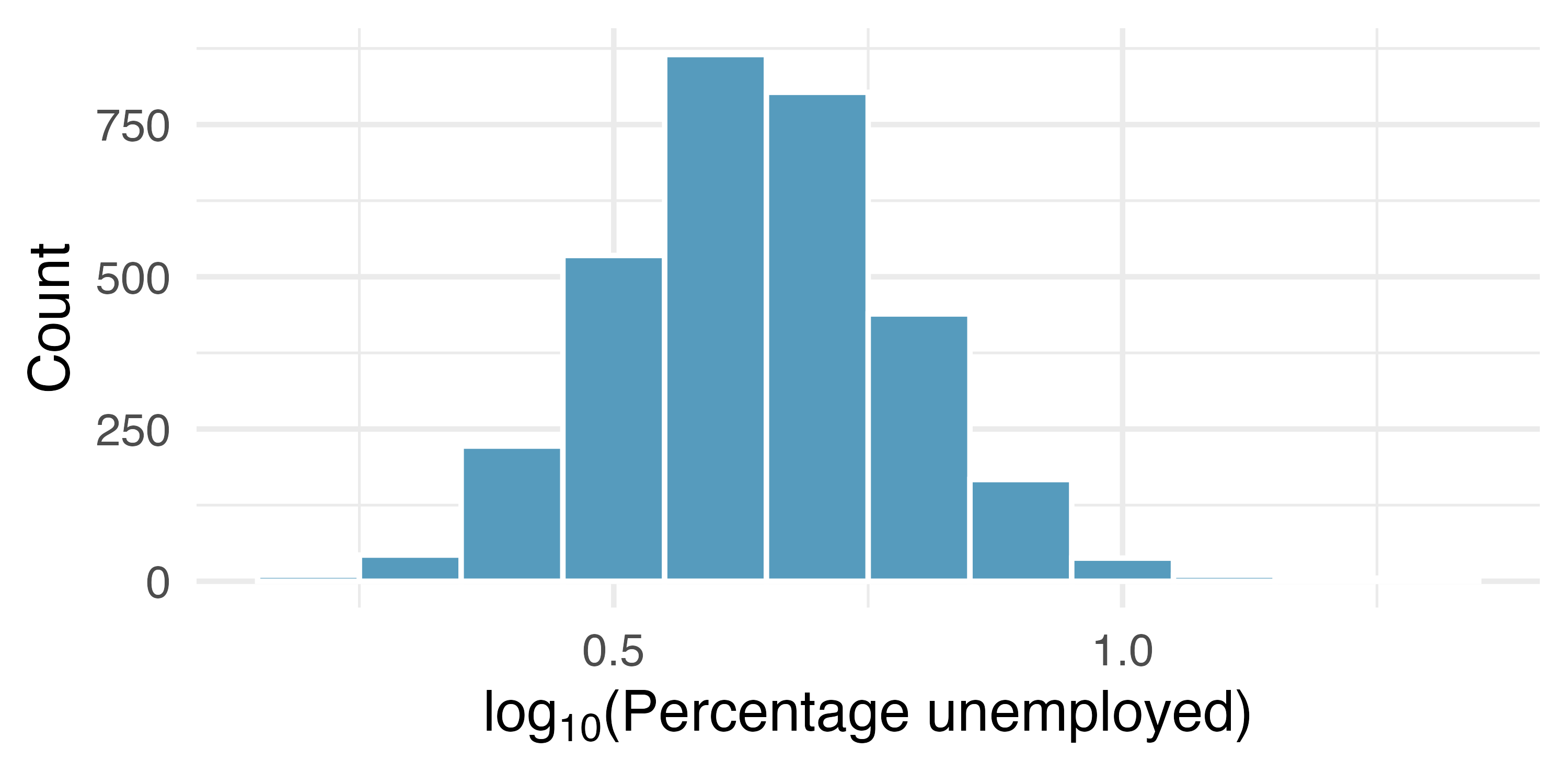 Two pairs of histograms are shown. In the first pair of histograms, percentage of unemployed in all US counties is shown next to the log-10 transformed percentage of unemployed. The raw percent unemployed shows a right-skewed distribution, and the log-10 transformed data is symmetric and bell-shaped. In the second pair of histograms, population of each US county is shown next to the log-10 transformed population. The raw population is extremely right-skewed, and the log-10 transformed data is reasonably symmetric and bell-shaped.