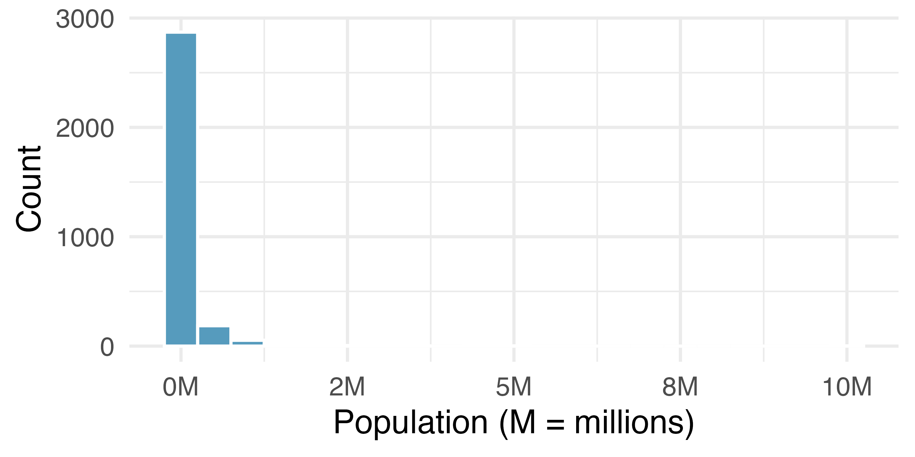 Two pairs of histograms are shown. In the first pair of histograms, percentage of unemployed in all US counties is shown next to the log-10 transformed percentage of unemployed. The raw percent unemployed shows a right-skewed distribution, and the log-10 transformed data is symmetric and bell-shaped. In the second pair of histograms, population of each US county is shown next to the log-10 transformed population. The raw population is extremely right-skewed, and the log-10 transformed data is reasonably symmetric and bell-shaped.