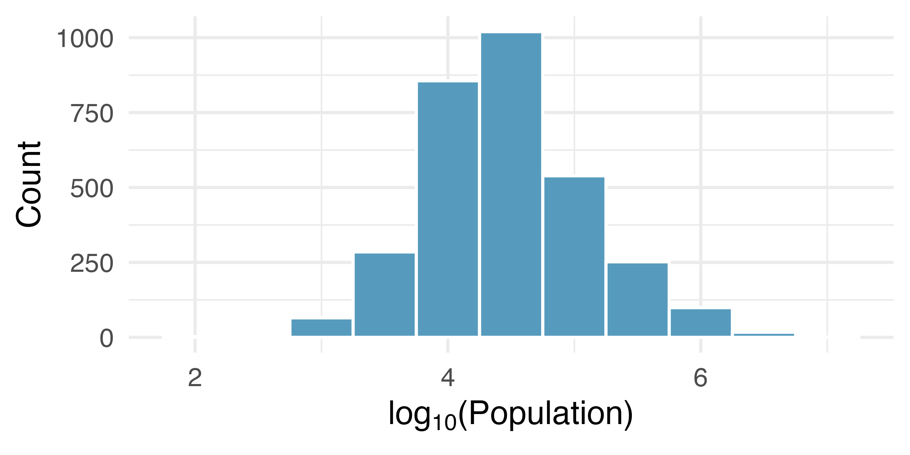 Two pairs of histograms are shown. In the first pair of histograms, percentage of unemployed in all US counties is shown next to the log-10 transformed percentage of unemployed. The raw percent unemployed shows a right-skewed distribution, and the log-10 transformed data is symmetric and bell-shaped. In the second pair of histograms, population of each US county is shown next to the log-10 transformed population. The raw population is extremely right-skewed, and the log-10 transformed data is reasonably symmetric and bell-shaped.