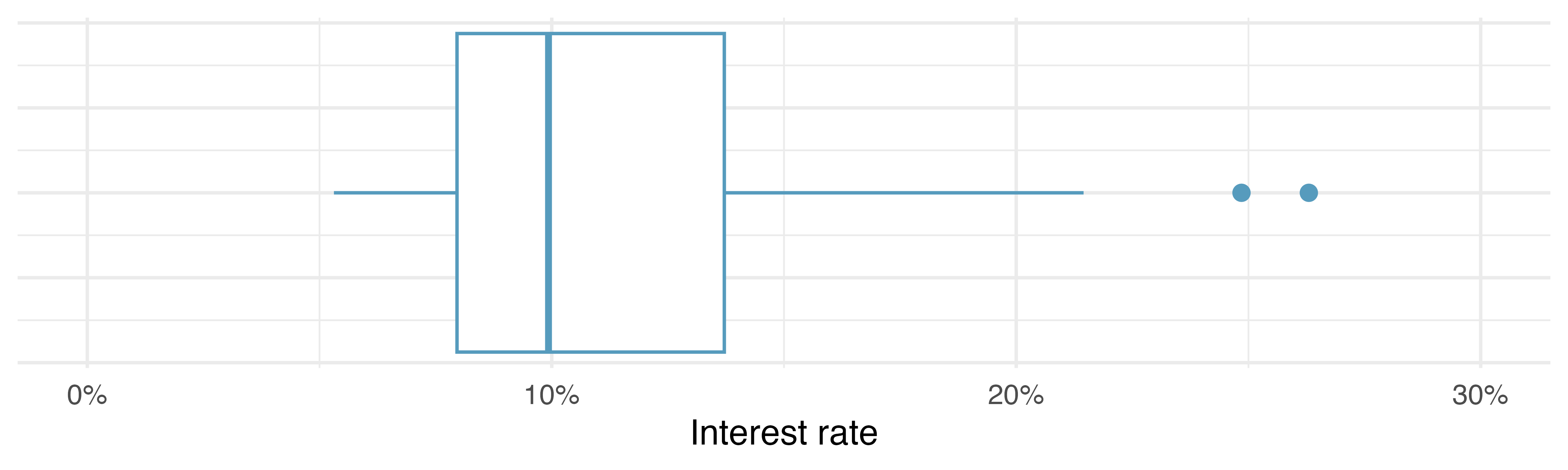 Two plots showing the same variable, interests rates. The top image is a dot plot, the bottom image is a box plot. Both images re-establish that the distribution of interest rates are right skewed.