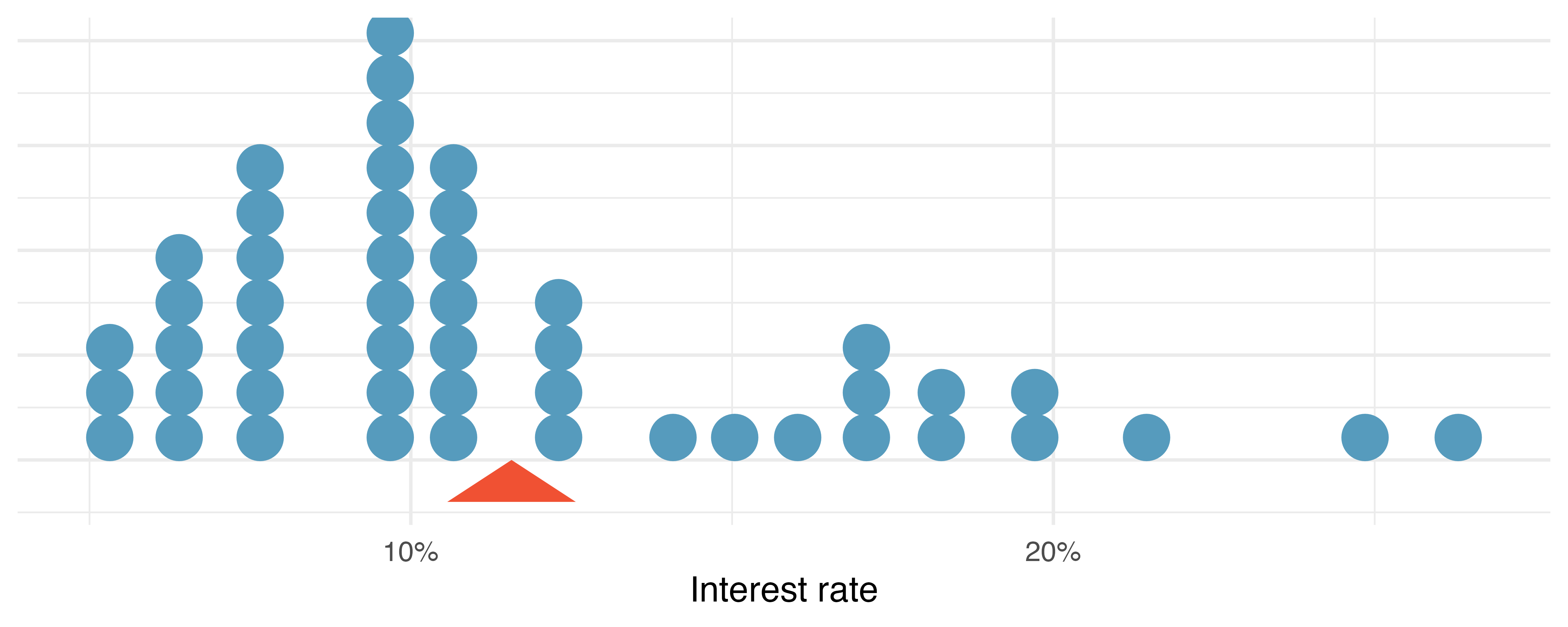 A dot plot of interest rate (ranging from about 5% to 25%). The distribution is right skewed, and the mean is shown at an interest rate of about 11%.