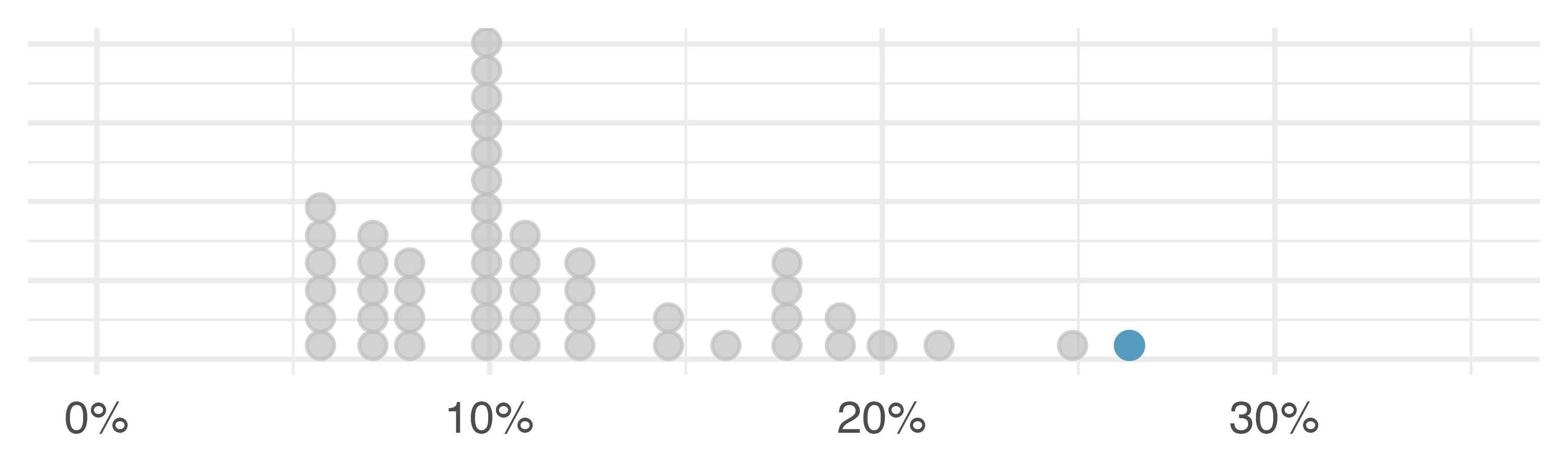 Three dot plots are displayed where a single point is highlighted. In the top plot is the original data where the highlighted point is the largest value, at 26.3%. The second plot shows the distribution of the interest rate data after moving the highlighted point from 26.3% to 15%. The third plot shows the distribution of the interest rate data after moving the highlighted point from 26.3% to 35%. The corresponding change in statistics are given in @tbl--robustOrNotTable.