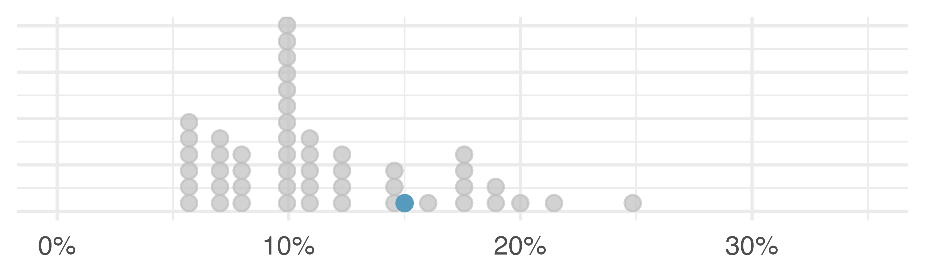 Three dot plots are displayed where a single point is highlighted. In the top plot is the original data where the highlighted point is the largest value, at 26.3%. The second plot shows the distribution of the interest rate data after moving the highlighted point from 26.3% to 15%. The third plot shows the distribution of the interest rate data after moving the highlighted point from 26.3% to 35%. The corresponding change in statistics are given in @tbl--robustOrNotTable.