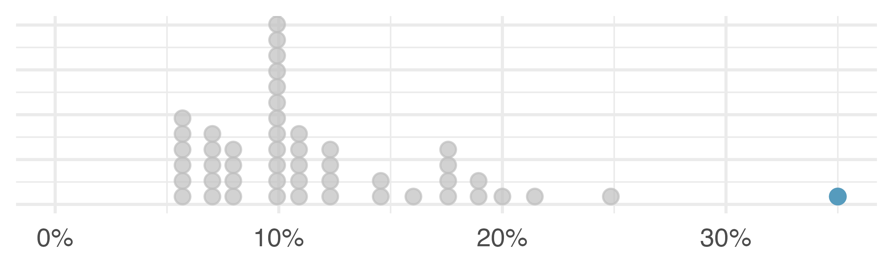 Three dot plots are displayed where a single point is highlighted. In the top plot is the original data where the highlighted point is the largest value, at 26.3%. The second plot shows the distribution of the interest rate data after moving the highlighted point from 26.3% to 15%. The third plot shows the distribution of the interest rate data after moving the highlighted point from 26.3% to 35%. The corresponding change in statistics are given in @tbl--robustOrNotTable.