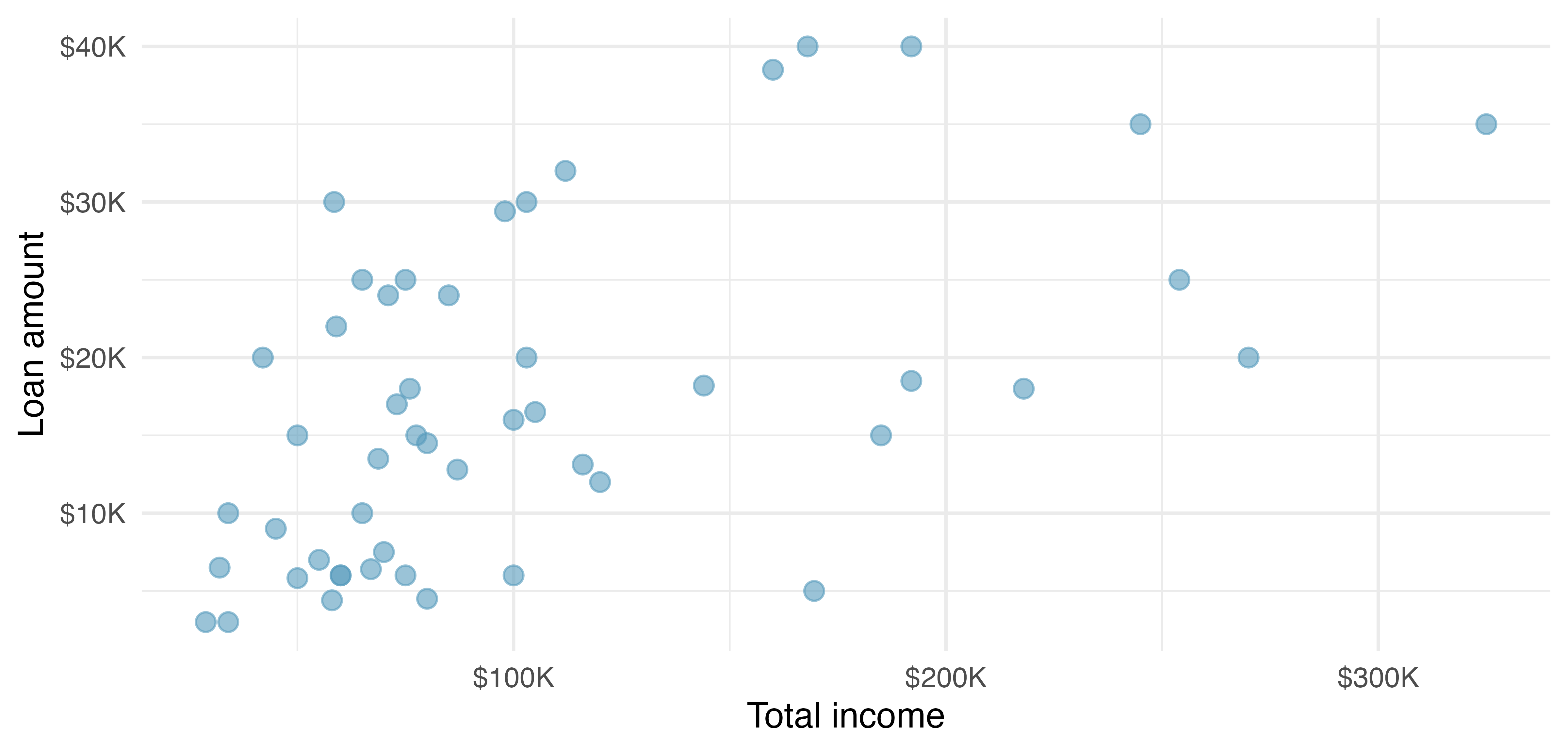 A scatterplot with total income on the x-axis and loan amount on the y-axis. The relationship is moderately positive.