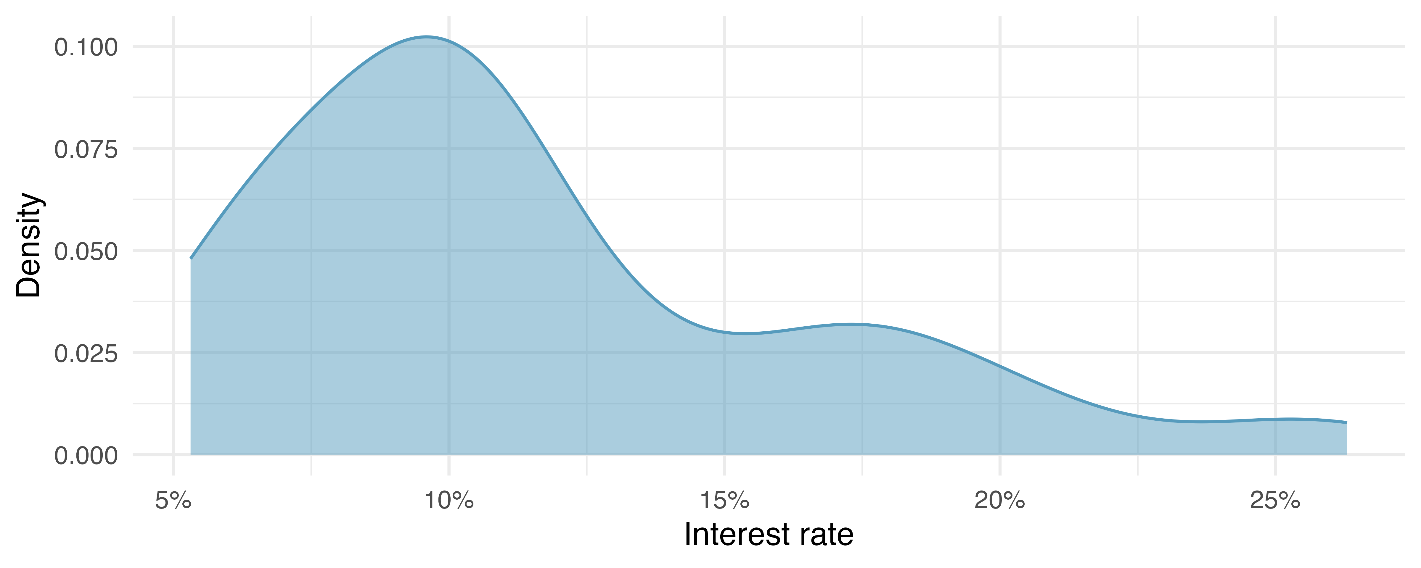 A density plot of interest rate (ranging from about 5% to 25%). The distribution is right skewed.