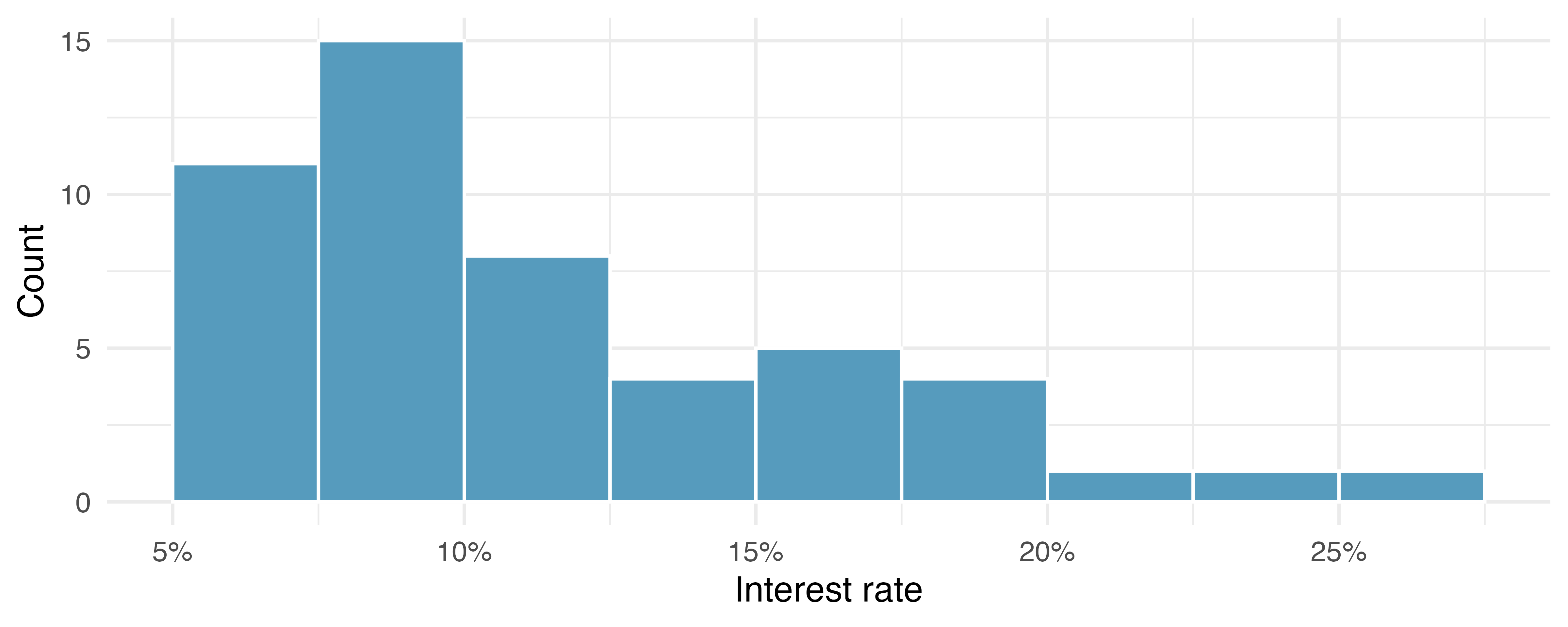 A histogram of interest rate (ranging from about 5% to 25%). The distribution is right skewed.