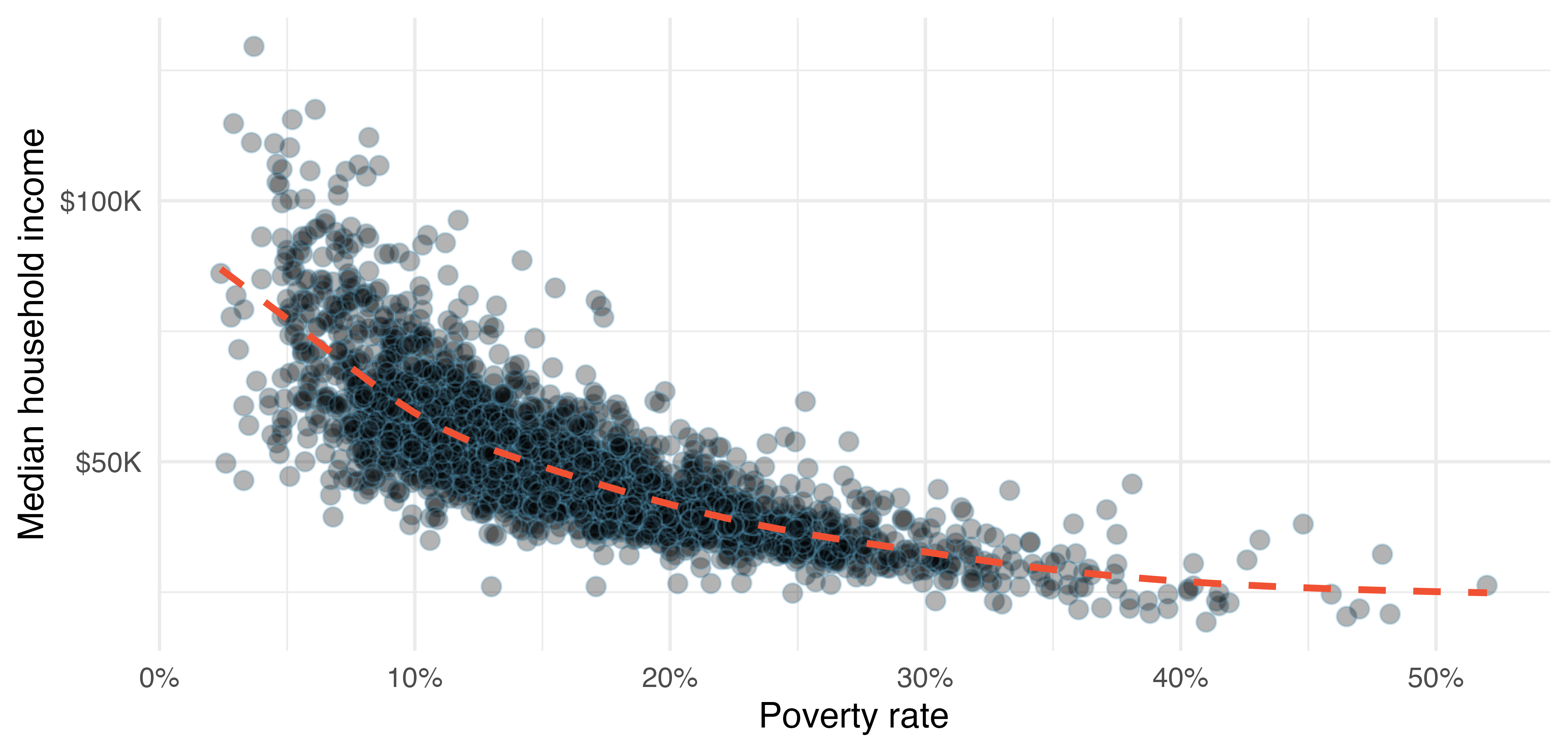 A scatterplot with poverty rate on the x-axis and median household income on the y-axis. The relationship is negative and curvilinear. The bulk of the points fall with a poverty rate of 10% to 20% and a median household income of $25K to $75K.