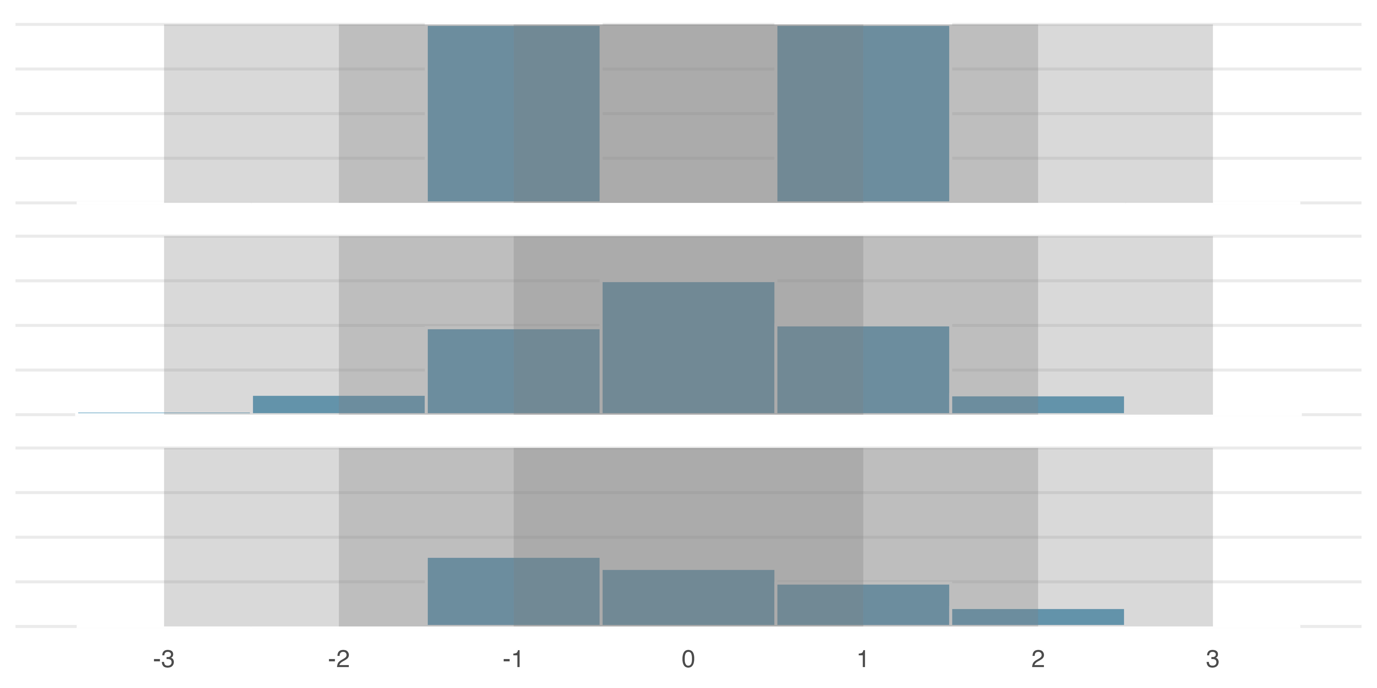 Three histograms of fabricated data with empirical rule shading of one and two standard deviations superimposed. The bimodal and right skewed histogram demonstrate that the empirical rule is not a good approximation. The empirical rule fits well to the unimodal bell-shaped distribution.