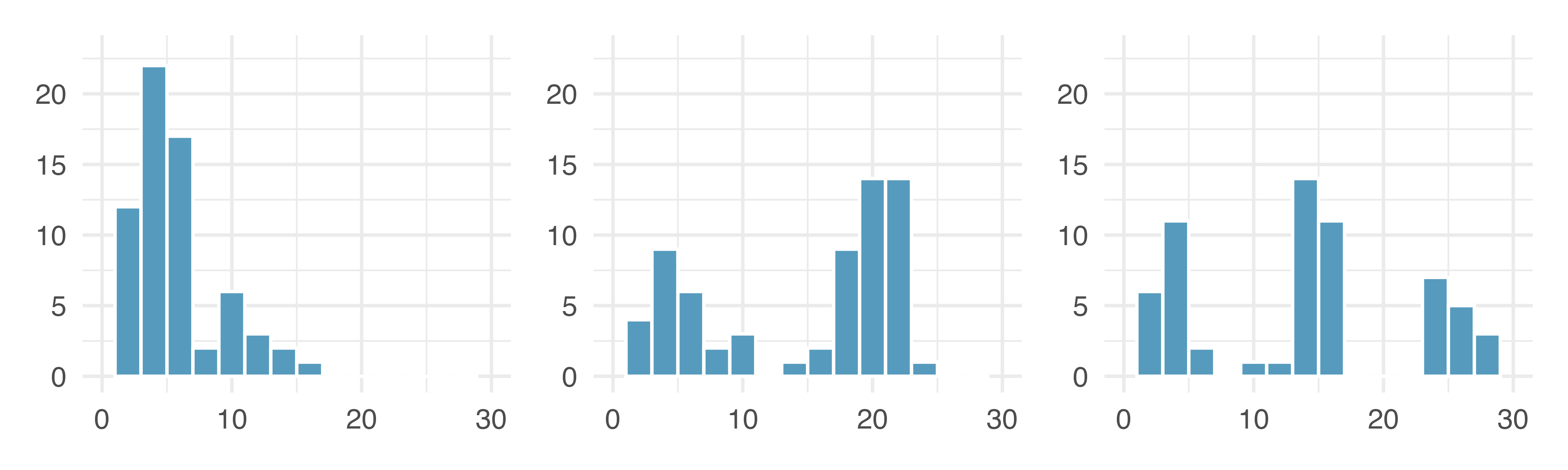 Three separate histograms on fabricated data. The first histogram shows a unimodal distribution, the second histogram shows a bimodal distribution, and the third histogram shows a multimodal distribution.