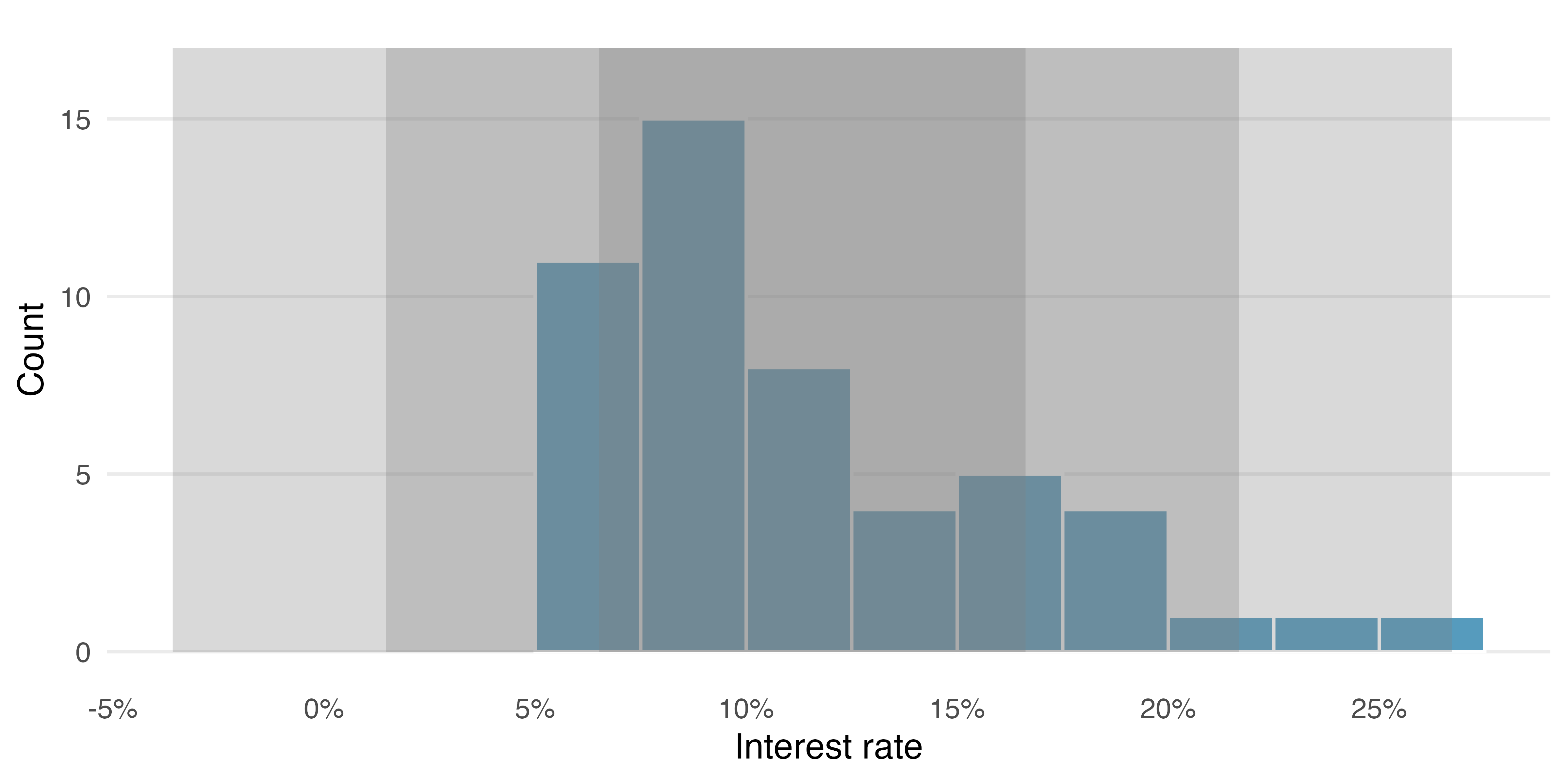 A histogram of the right-skewed variable, interest rates. Grey shading indicates the empirical rule cutoffs of one and two standard deviations. Because the variable is right-skewed, the empirical rule ranges do not capture the desired amoung of data, 68% and 95% respectively.