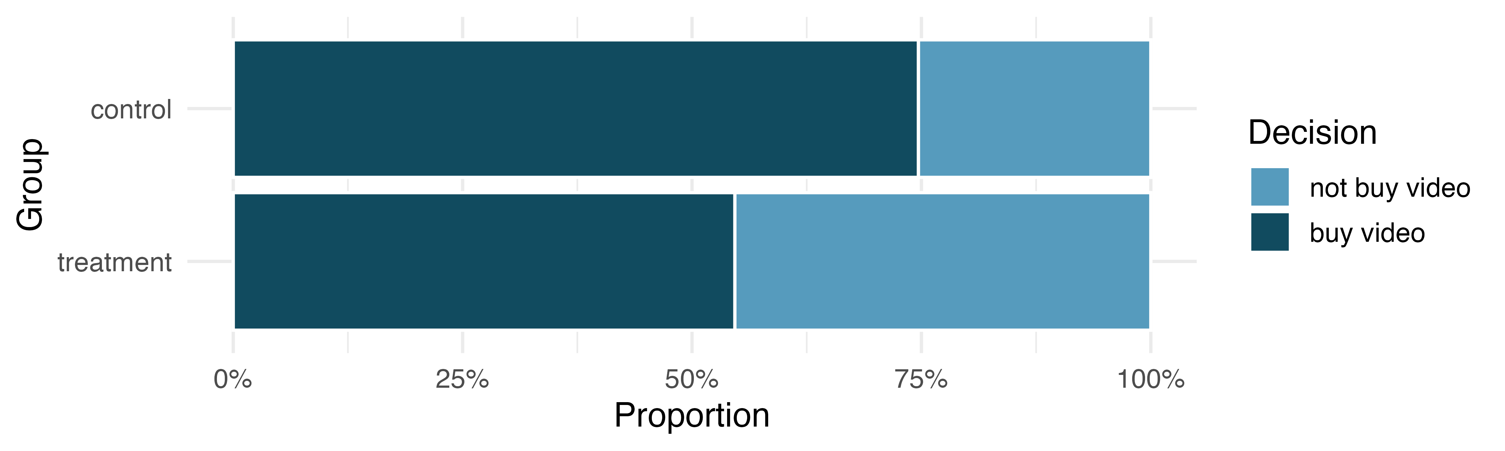 Stacked bar plot with groups of control and treatment and filled using the proportion who did and did not buy the video. 74% of the control group bought the video as compared with a little over 50% of the treatment group who bought the video.