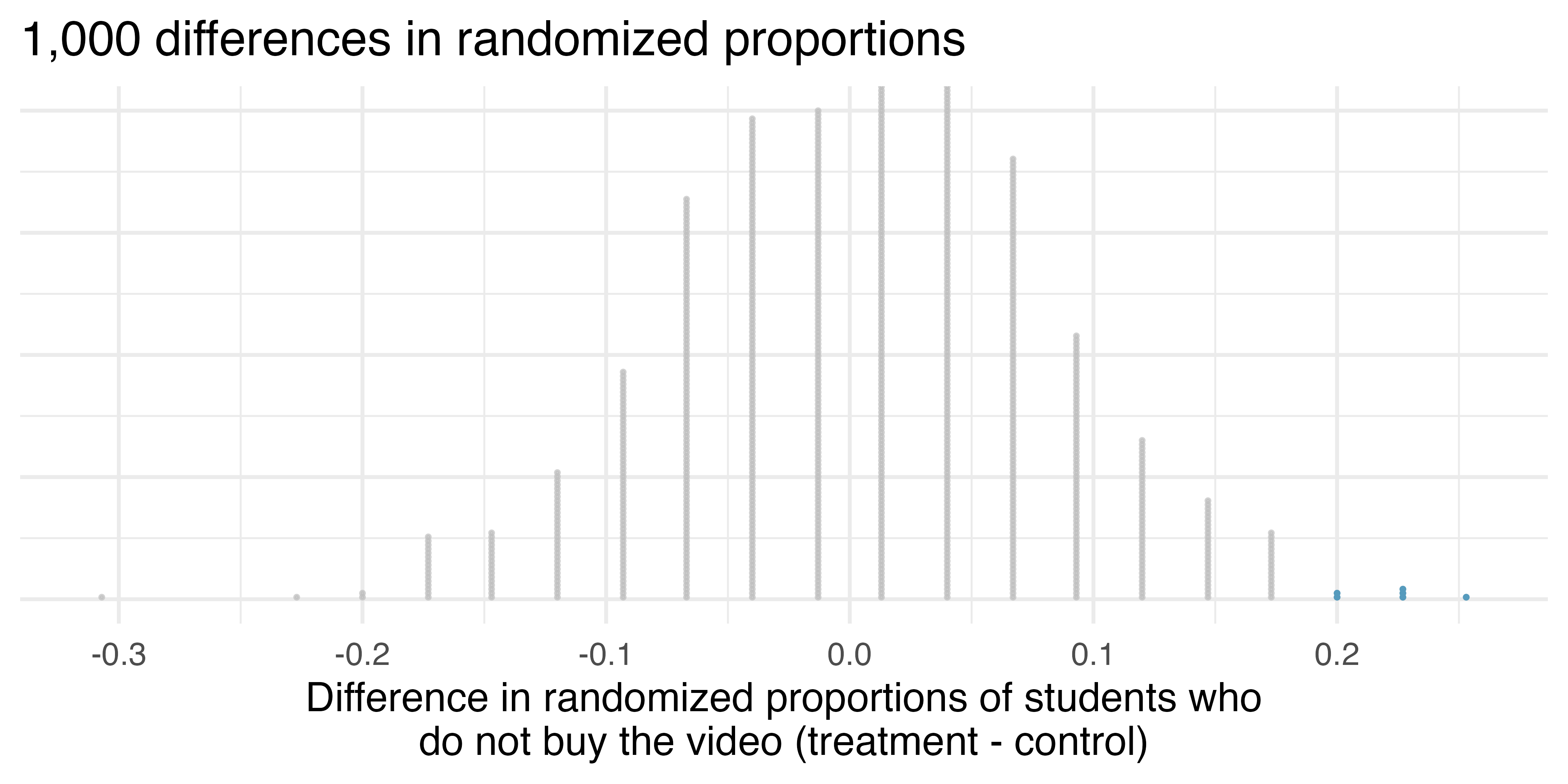 A stacked dot plot of the 1000 simulated differences between the proportion of students who bought the video (treamtment minus control). The differences were simulated under the null hypothesis that there was no effect of the treatment. Six of the 1000 simulations had a difference of at least 20% and are colored in blue to indicate that they are as or more extreme than the observed difference.