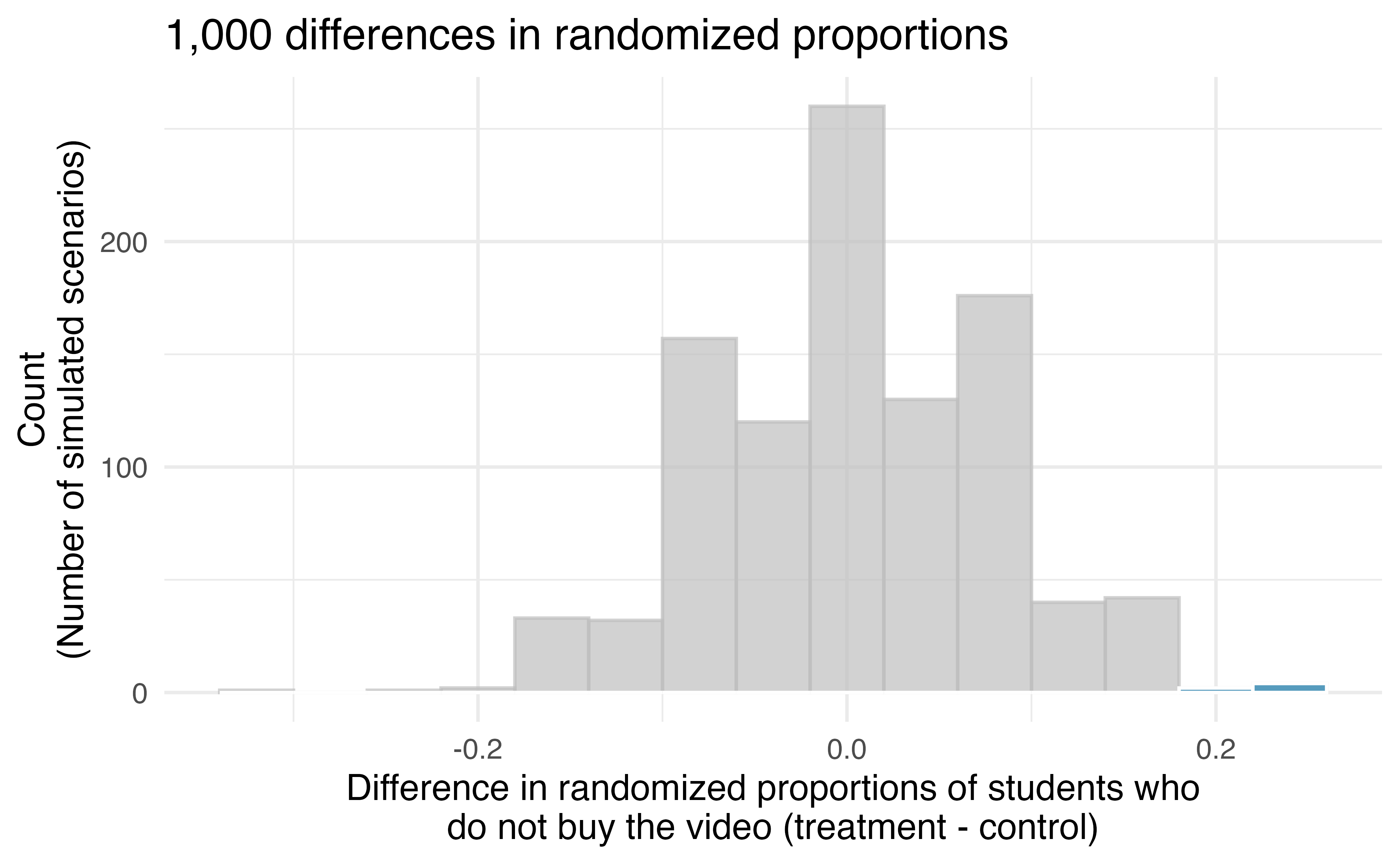 A histogram of the 1000 simulated differences between the proportion of students who bought the video (treamtment minus control). The differences were simulated under the null hypothesis that there was no effect of the treatment. Six of the 1000 simulations had a difference of at least 20% and their histogram bars are colored in blue to indicate that they are as or more extreme than the observed difference. A histogram is used instead of a dot plot as a more convenient representation of the data.