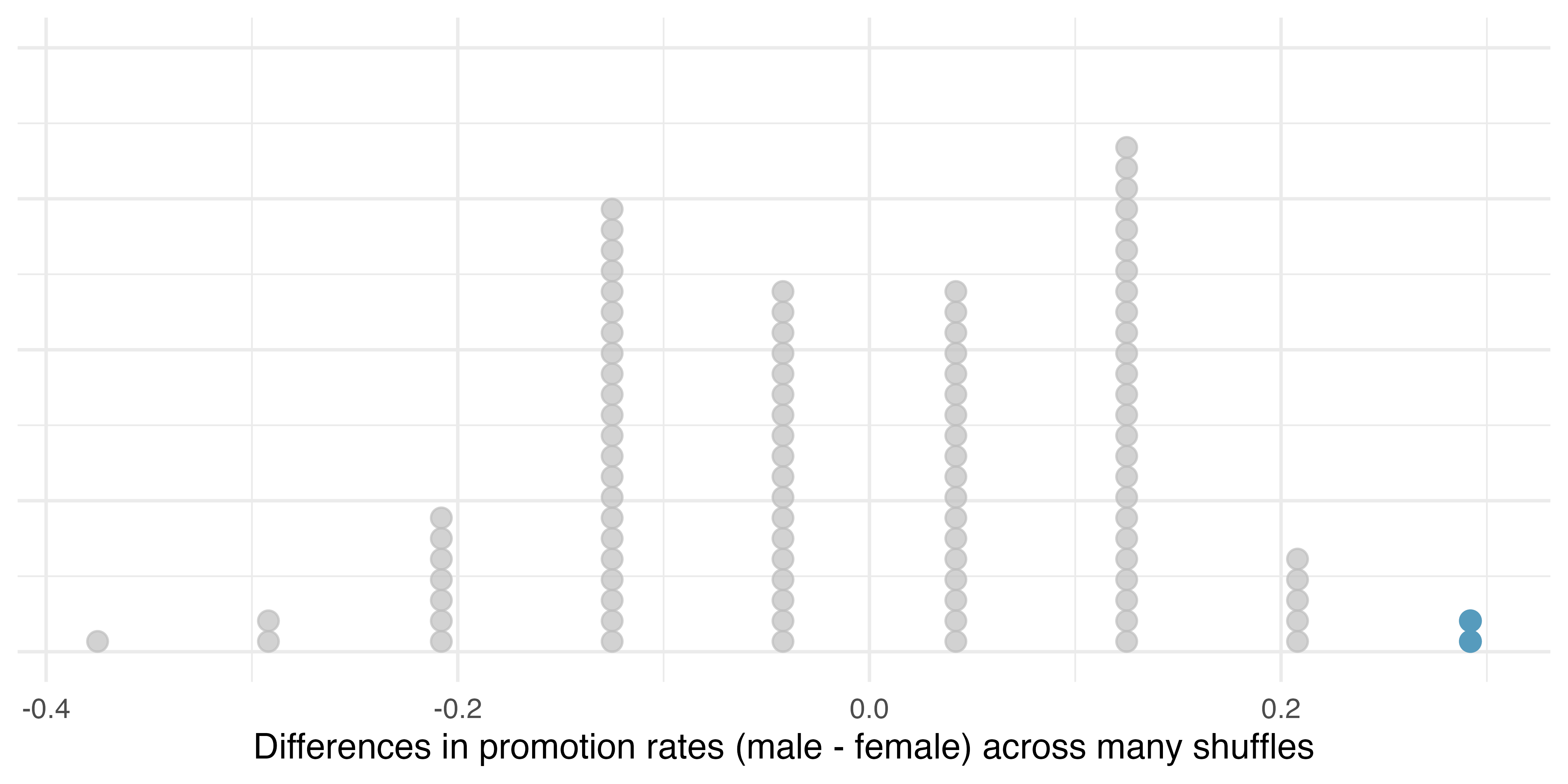 A stacked dot plot of the 100 simulated differences between the proportion of male and female files recommended for promotion. The differences were simulated under the null hypothesis that there was no discrimination. Two of the 100 simulations had a difference of 29.2% and are colored in blue to indicate that they are as or more extreme than the observed difference.
