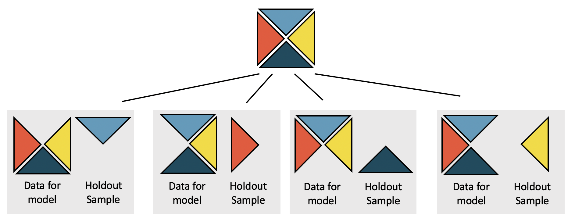 A square represents the original observed data which has been partitioned into four triangular segments. From the original partition, four different settings are considered. The first setting is such that the red, green, and yellow triangular representations of the data are used to build the model; the blue triangular representation of the data is heldout and used for independent model prediction. The second setting is such that the blue, green, and yellow triangular representations of the data are used to build the model; the red triangular representation of the data is heldout and used for independent model prediction. The third setting is such that the red, blue, and yellow triangular representations of the data are used to build the model; the green triangular representation of the data is heldout and used for independent model prediction. The fourth setting is such that the red, green, and blue triangular representations of the data are used to build the model; the yellow triangular representation of the data is held out and used for independent model prediction.