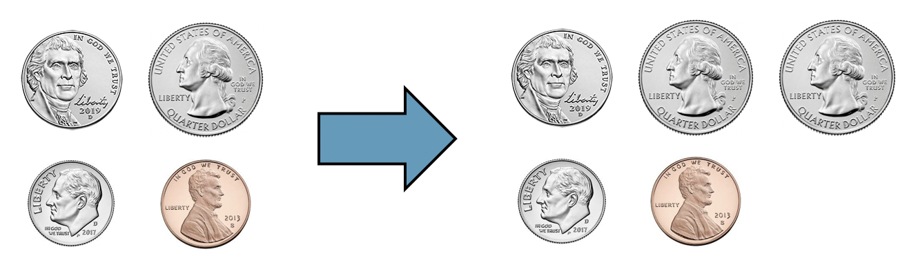 A set of four coins is shown: one of each penny, nickle, dime, and quarter. One quarter is then added to create a set of five coins -- one penny, one nickle, one dime, and two quarters. The two sets of coins have the same number of low coins but a different number of total coins.