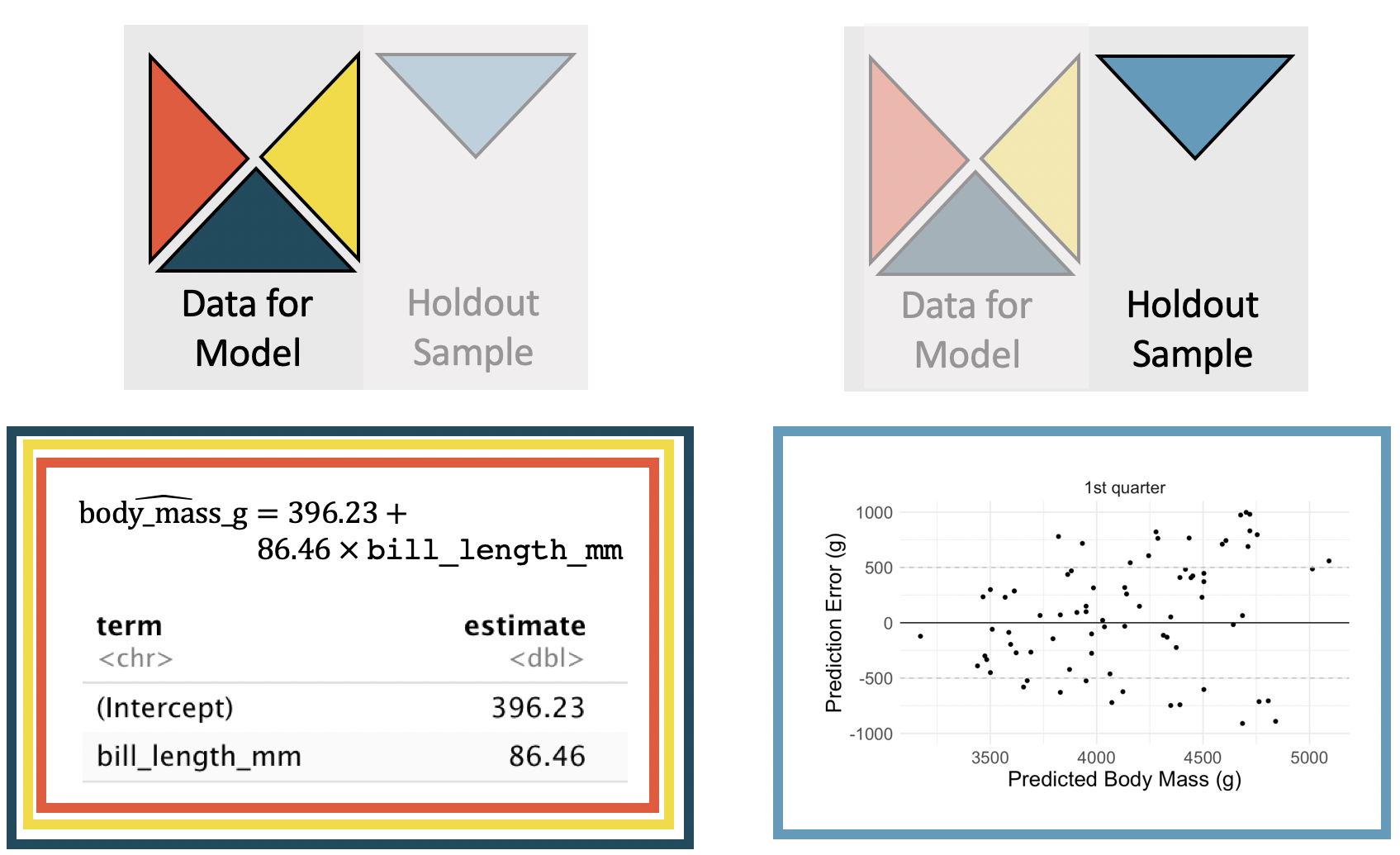 The left panel shows the linear model predicting body mass in grams using bill length in mm; the model was built using the red, green, and yellow triangular sections of the observed data. The right panel shows a scatterplot of the prediction error versus the fitted values for the set of observations in the blue triangular section of the observed data. The prediction errors range from roughly -1,000 grams to +1,000 grams.