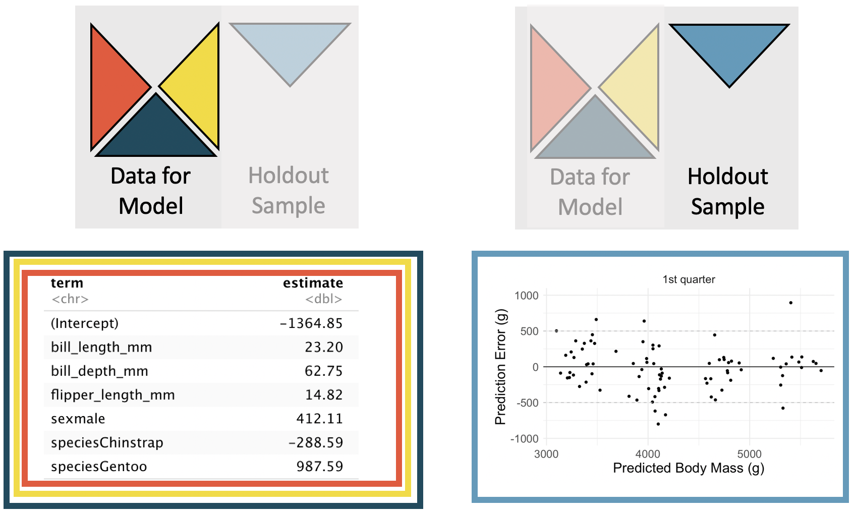 The left panel shows the linear model predicting body mass in grams using bill length, bill depth, flipper length, sex, and species; the model was built using the red, green, and yellow triangular sections of the observed data. The right panel shows a scatterplot of the prediction error versus the fitted values for the set of observations in the blue triangular section of the observed data. The prediction errors range from roughly -500 grams to +500 grams.