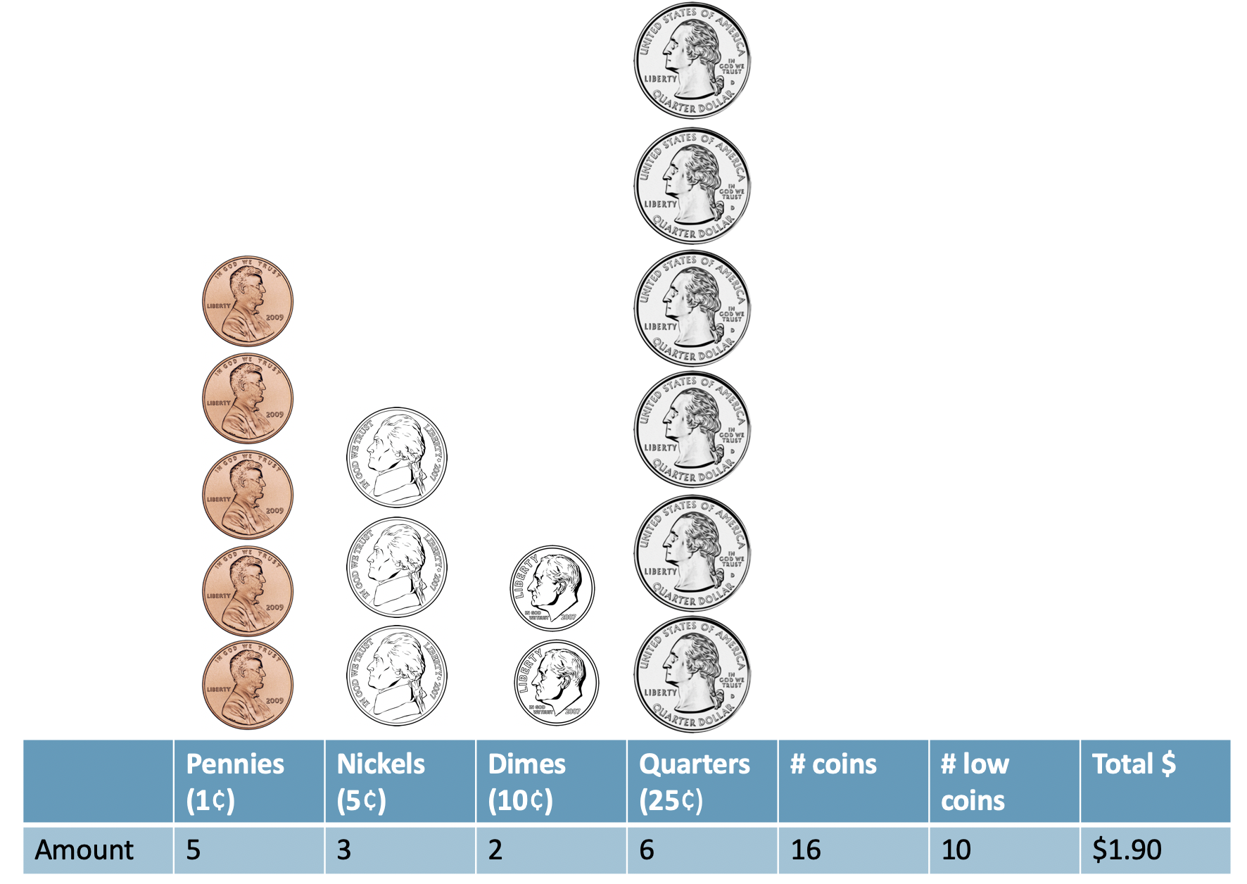 Graphic of five pennies, three nickles, two dimes, and six quarters. A summary table indicates that there are 16 total coins, 10 of which are considered low coins. The total amount of money is one dollar and ninety cents.