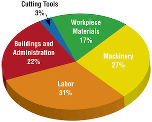A three dimensional pie chart and a bar plot. Both plots show that the biggest sources of cost are labor, machinery, and buildings & administration, in that order. Very little of the costs are due to cutting tools.