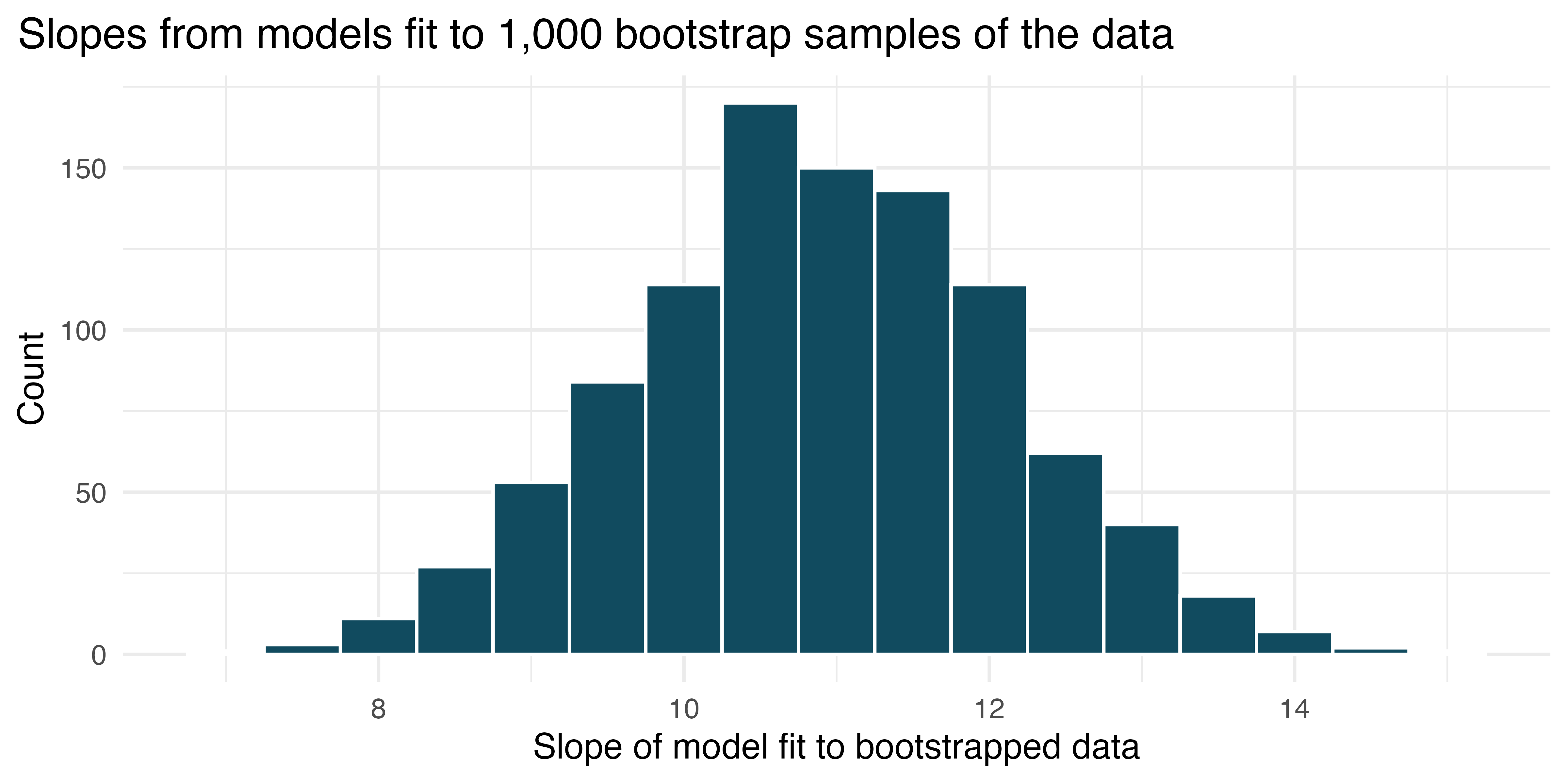 Estimated slopes from linear models (of price regressed on cond new) built on 1,000 bootstrapped datasets. Each bootstrap sample was taken from the original Mario Kart auction data. The histogram of the boostrapped slopes is bell-shaped, symmetric, and centered around the observed value of 10.9.