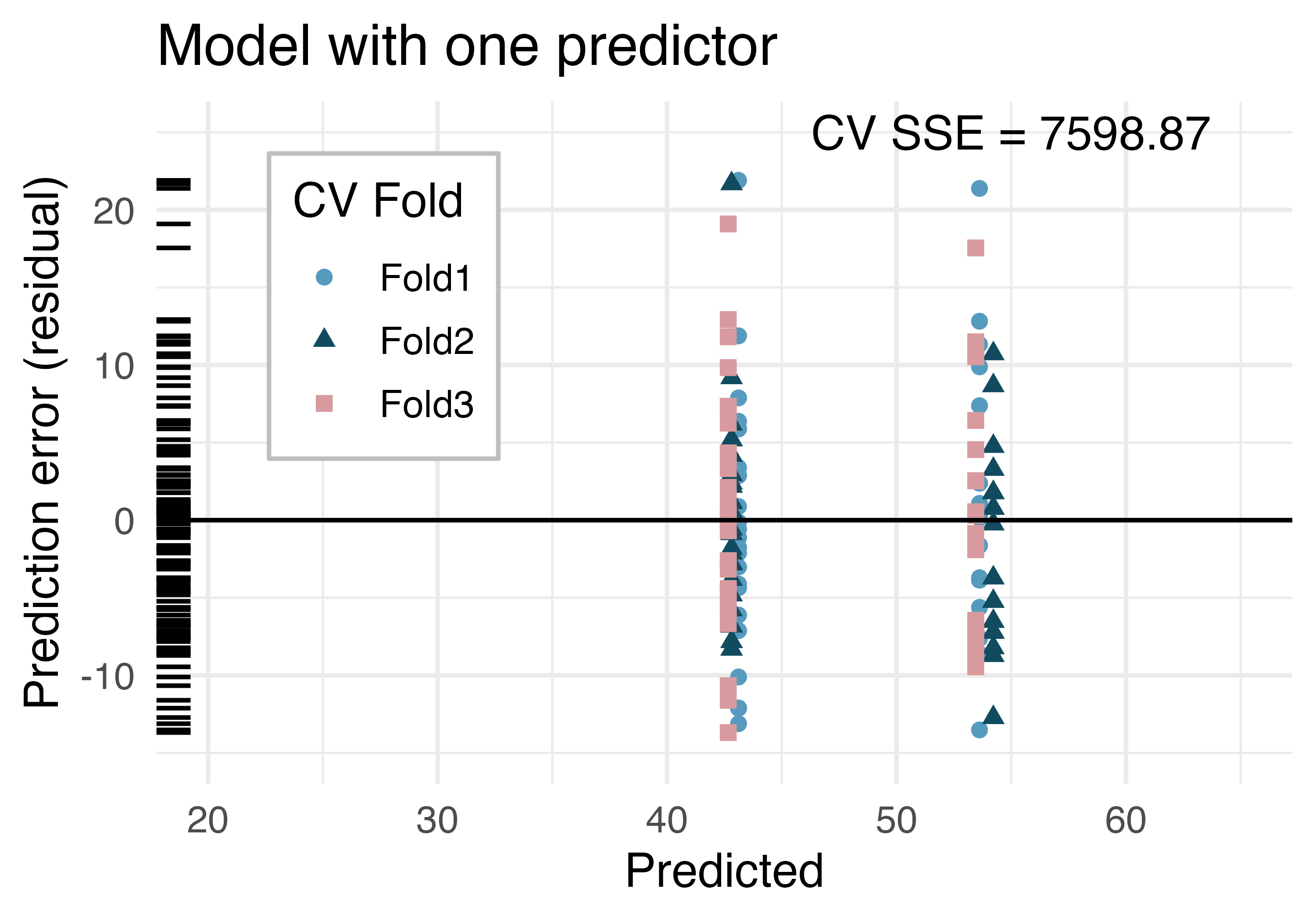 Cross-validation predictions and errors from linear models built on two different sets of variables. Left regressed price on cond new; right regressed price on cond new, stock photo, duration, and wheels. For each of the two models, the x-axis plots the predicted value and the y-axis plots the prediction error. More variables lead to smaller prediction errors.