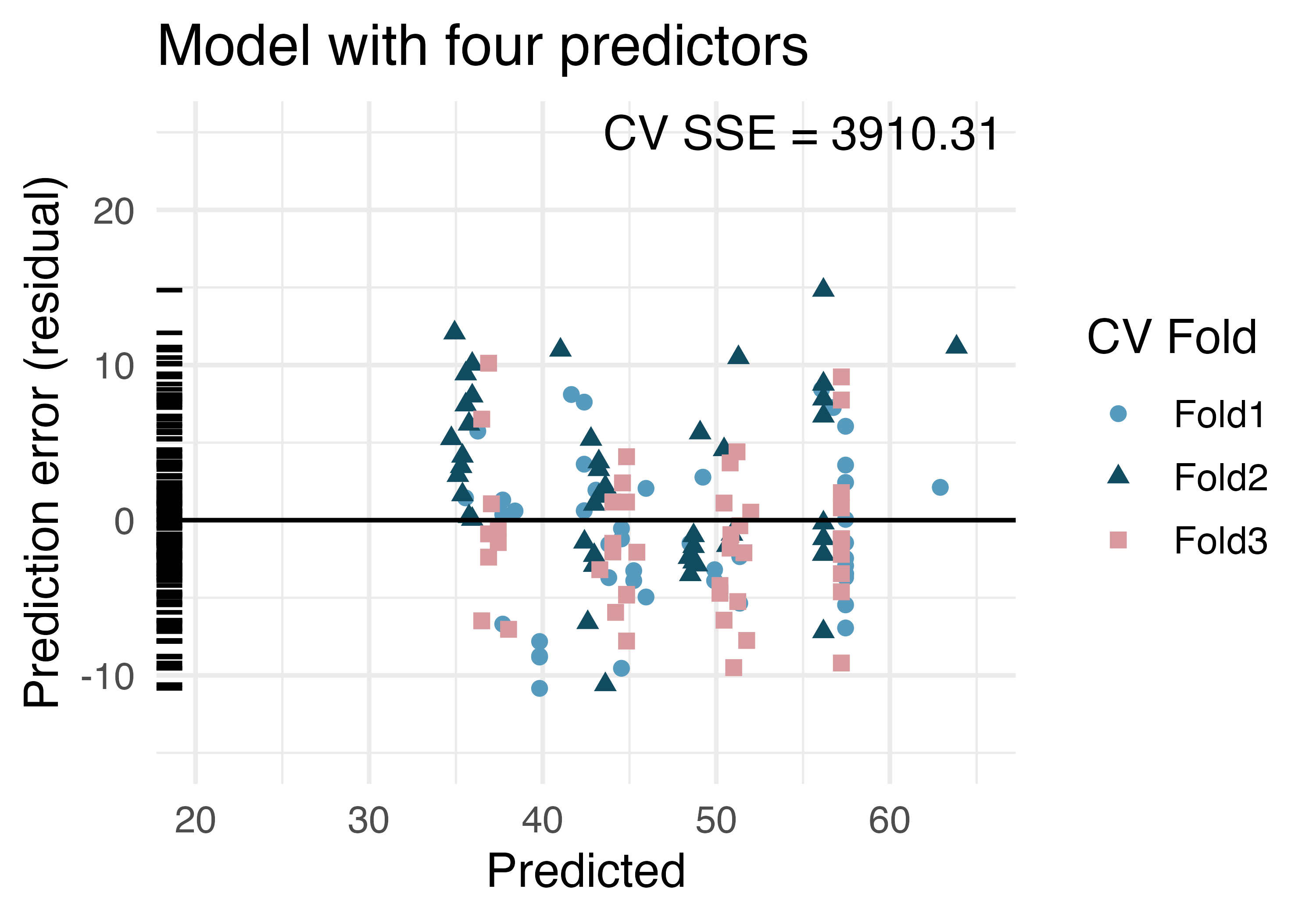 Cross-validation predictions and errors from linear models built on two different sets of variables. Left regressed price on cond new; right regressed price on cond new, stock photo, duration, and wheels. For each of the two models, the x-axis plots the predicted value and the y-axis plots the prediction error. More variables lead to smaller prediction errors.