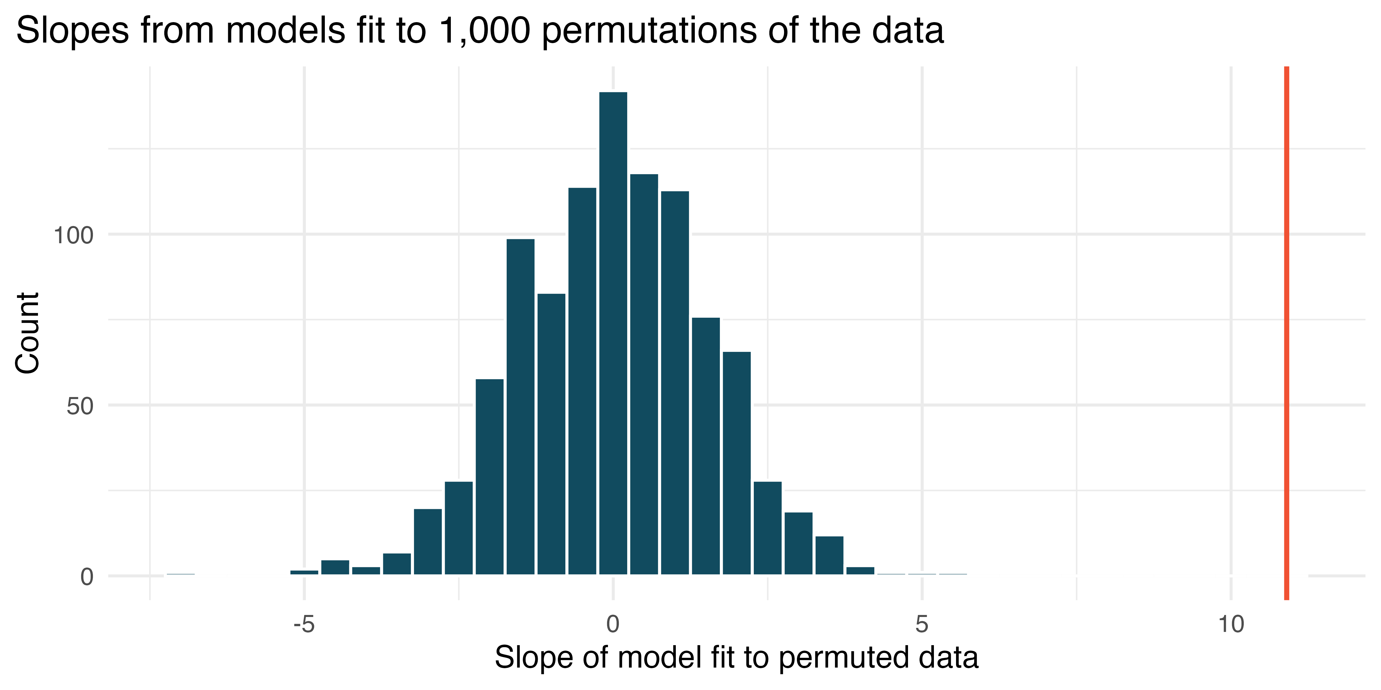 Estimated slopes from linear models (of price regressed on cond_new) built on 1,000 randomized datasets. Each dataset was permuted under the null hypothesis. The randomized slopes range from about -5 to +5, and the observed slope value is 10.9 which is not near the distribution of randomized slopes.